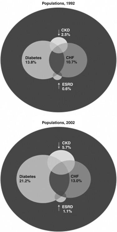 Figure 90.2, Distribution of patient counts in the CKD, CHF, DM, and ESRD populations. Populations were estimated from the 5% Medicare sample, and include patients surviving the entire cohort year (1992, 2002) with Medicare as the primary payor, plus period-prevalent end-stage renal disease (ESRD) patients for 1993 and 2003. Diagnoses were determined from claims in 1992 and 2002. Patients with ESRD in the 5% sample were excluded, as they are counted in the ESRD population.