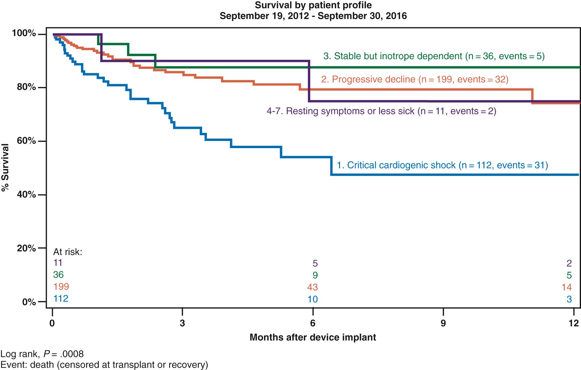 Fig. 66.1, Overall survival stratified by severity of illness at the time of implant as categorized by INTERMACS patient profile.