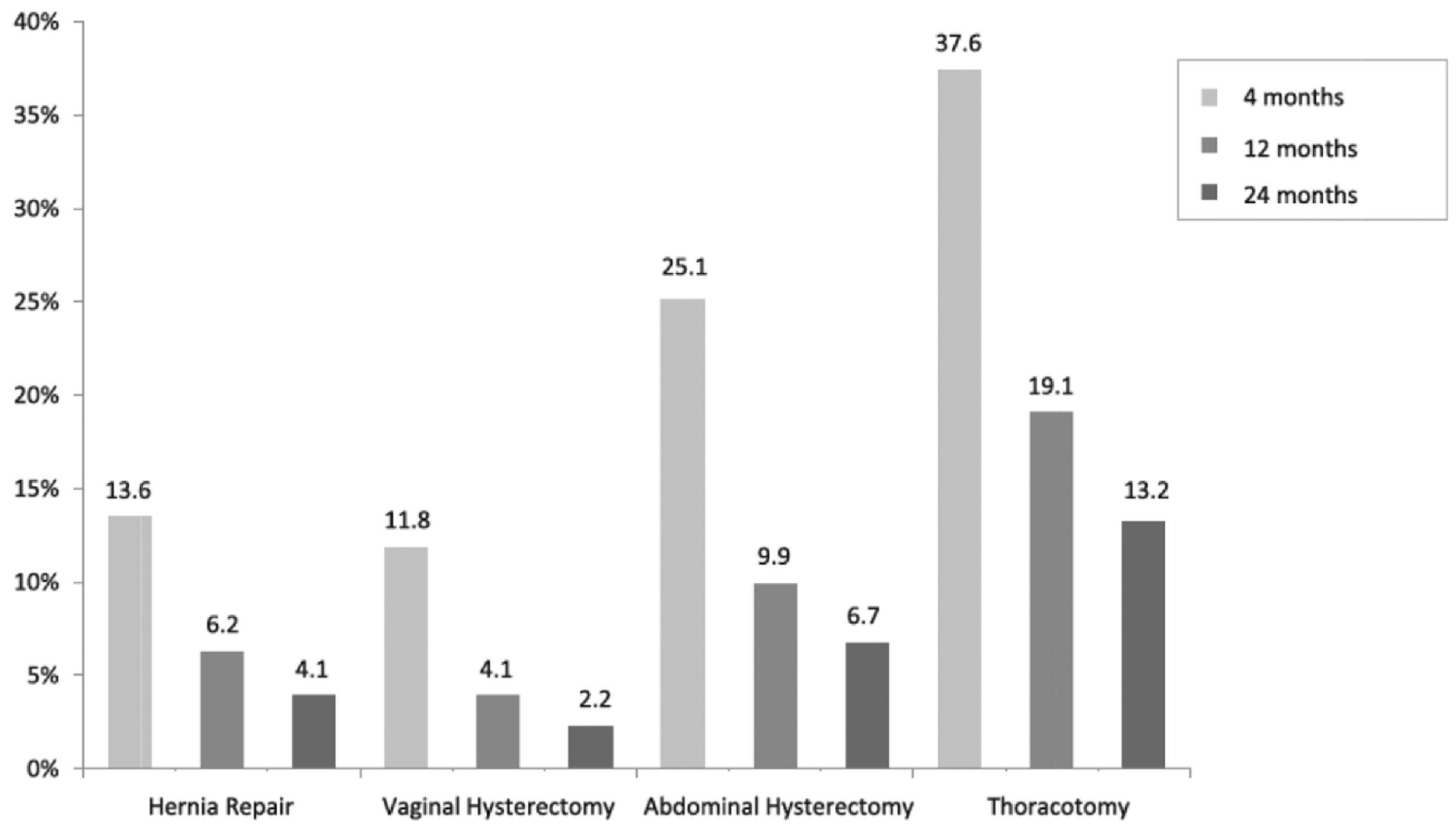 Figure 24.1Incidence of chronic post-surgical pain after hernia repair, hysterectomy, and thoracotomy at different time points after surgery. With permission from Montes et al. 16
