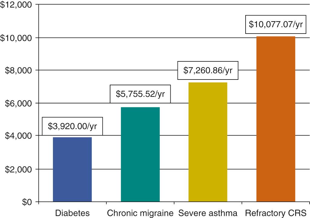 Fig. 43.1, Annual productivity (indirect) costs per patient for common chronic diseases in US dollars. CRS, Chronic rhinosinusitis.