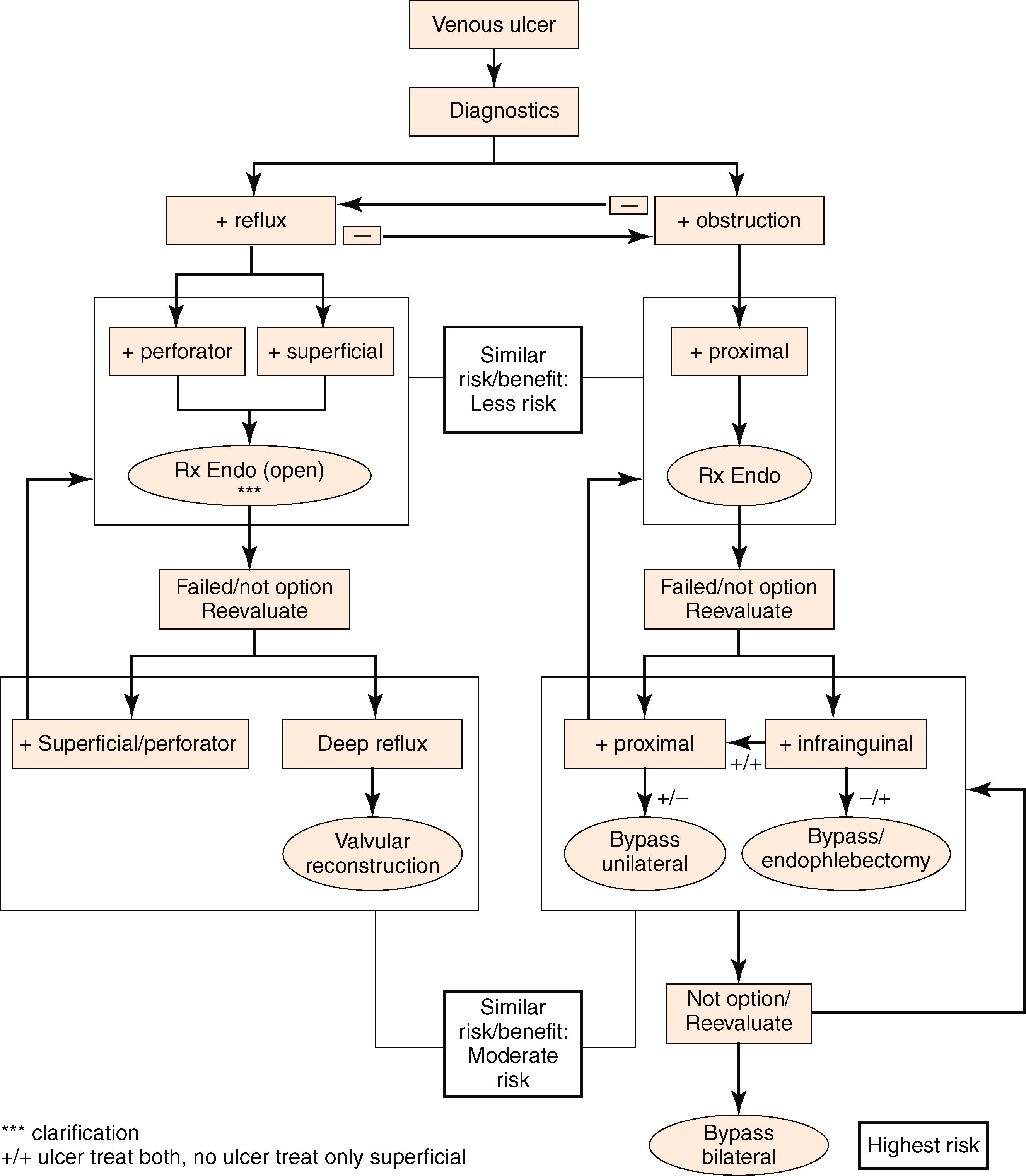 Figure 159.4, Proposed algorithm for operative and endovascular treatment of patients with venous leg ulcer based on involved anatomic venous system and presence of venous reflux or obstruction. The risk-to-benefit ratio is weighed for those procedures with more risk (lower, moderate, higher) considered later in the treatment when the benefit is similar.