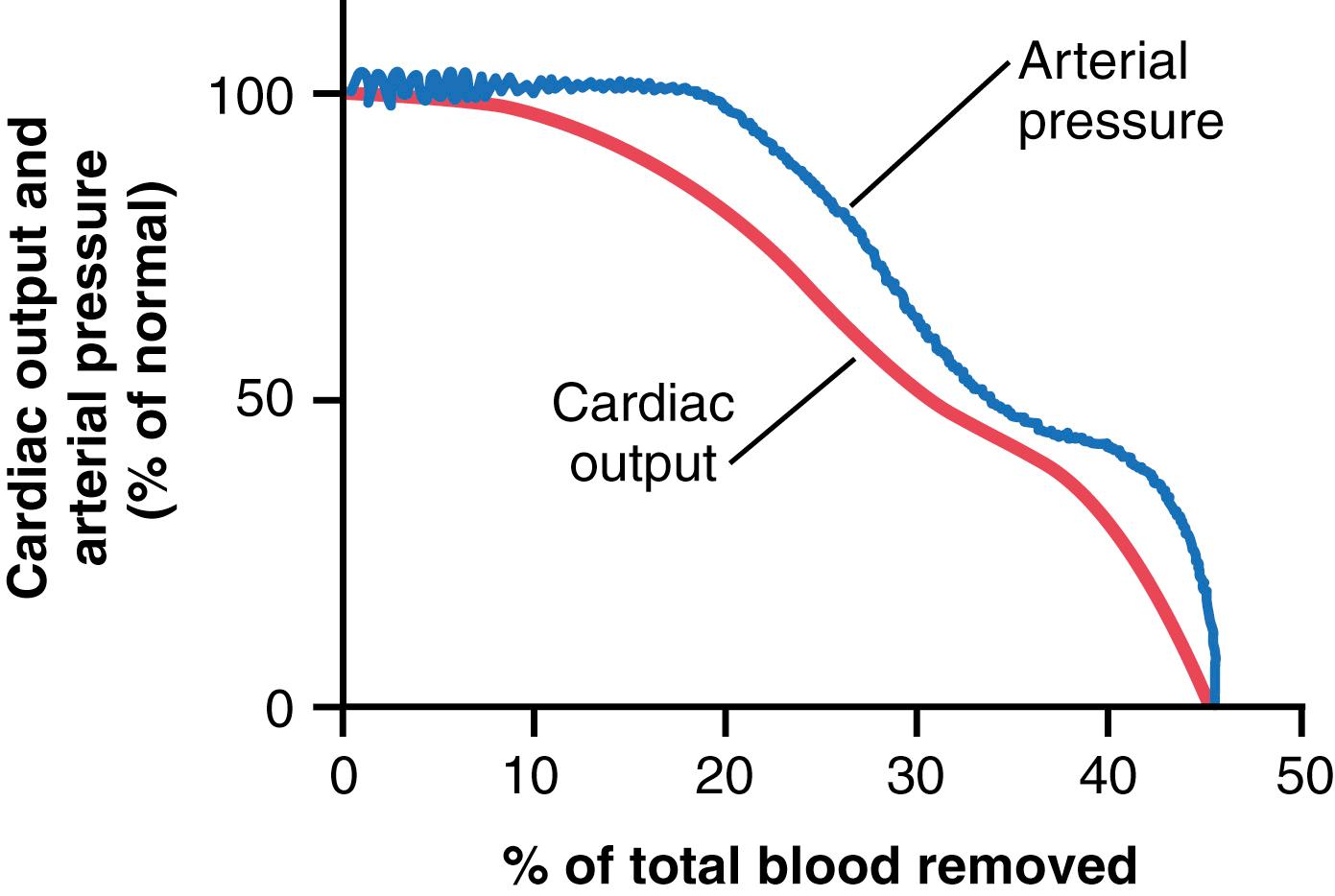 Figure 24-1, Effect of hemorrhage on cardiac output and arterial pressure.