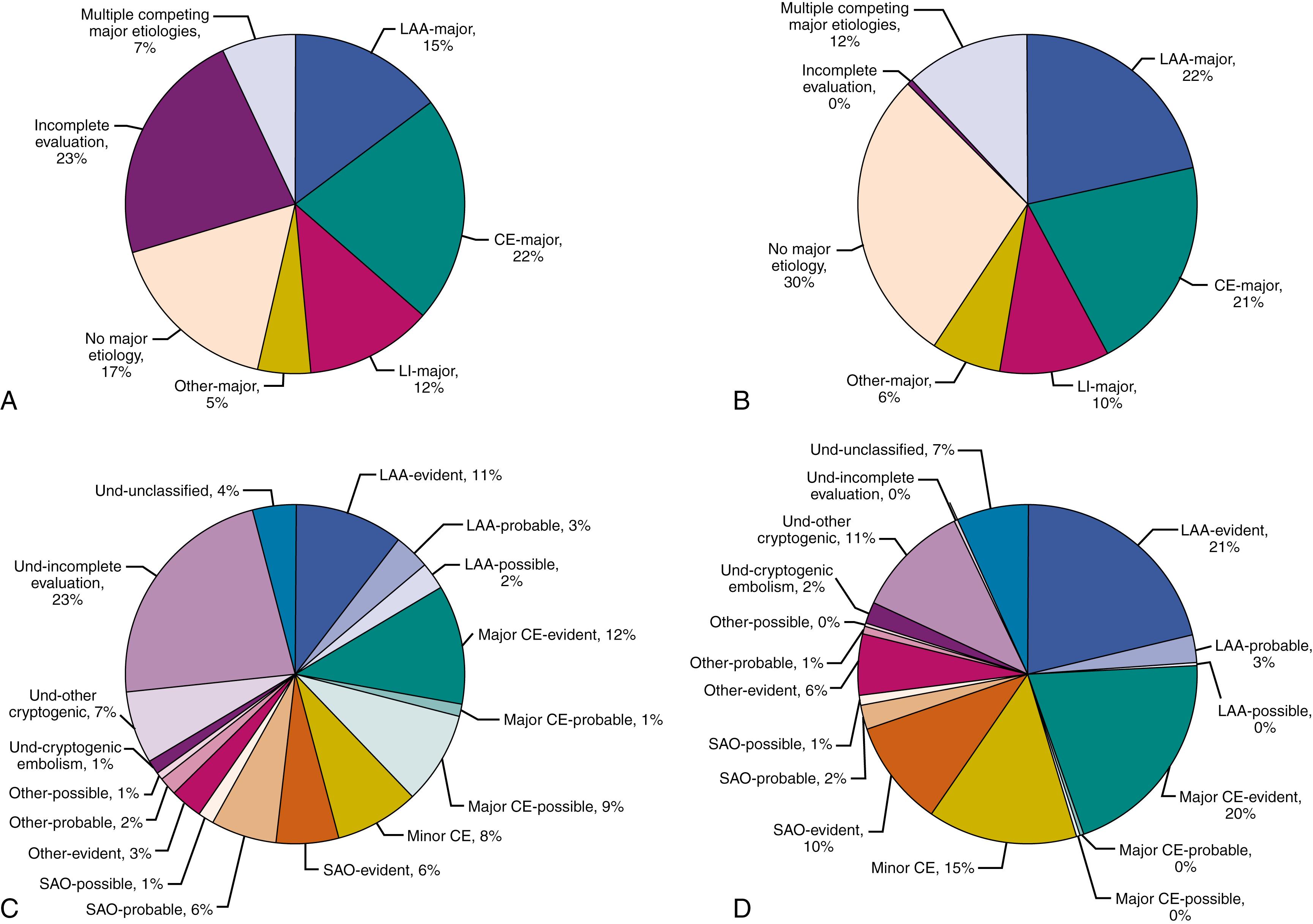 Fig. 20.1, Distribution of phenotypic and causative stroke subtypes in the National Institutes of Neurological Disorders and Stroke Genetics Network. (A) Phenotypic subtypes in the entire population ( n = 16,954); (B) phenotypic subtypes in the subset with complete vascular and cardiac investigation ( n = 7748); (C) causative subtypes in the entire population; and (D) causative subtypes in the subset with complete vascular and cardiac investigation. The term complete investigation in the title of (B) and (D) indicates that brain imaging, vascular imaging, and cardiac evaluation are available. Evident denotes a sole and important mechanism of stroke; probable , the most likely mechanism of stroke when there is more than one evident mechanism; and possible , an evident mechanism with missing tests for alternative etiologies or an etiology that is diagnosed solely based on the clinical syndrome. Major CE indicates cardiac sources with high risk of stroke and minor CE cardiac sources with low or uncertain risk of stroke ( Box 20.1 ). CE , Cardiac embolism; LAA , large artery atherosclerosis; LI , lacunar infarction; SAO , small artery occlusion; Und , undetermined.