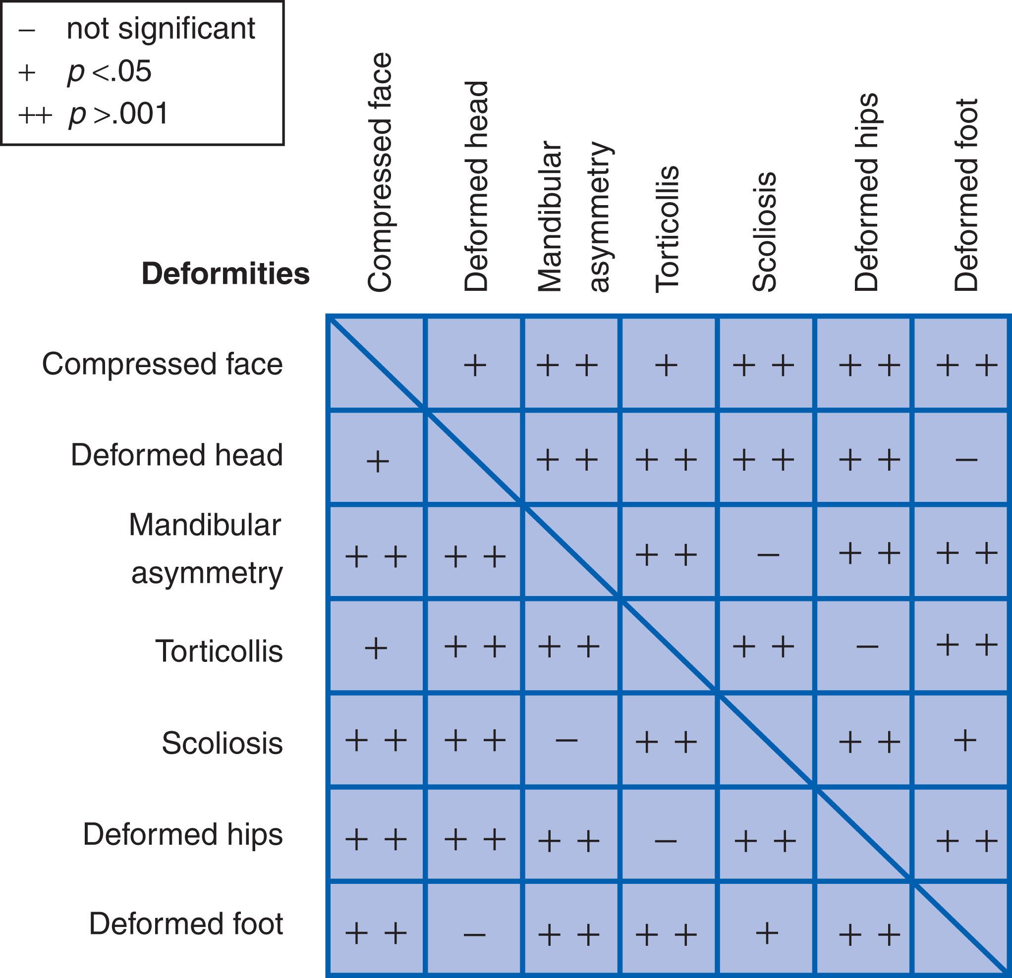 FIGURE 1.7, The nonrandom clinical association among deformations.