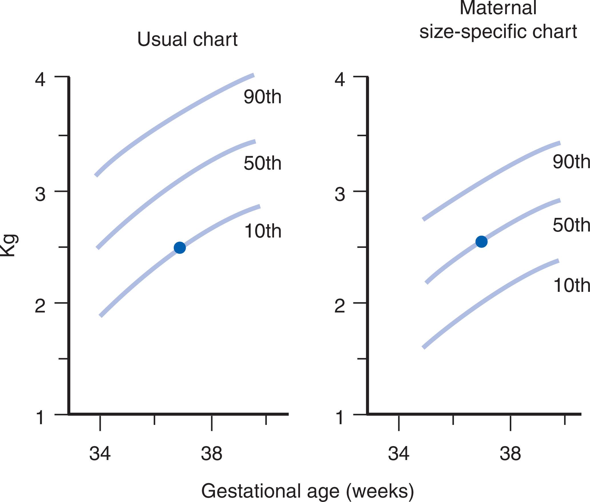 FIGURE 1.10, The weight of a 2.3-kg newborn baby born to a small mother with a weight of 40 kg and height of 150 cm, plotted on the usual growth chart (left) and on one that is specific for maternal size (right) .