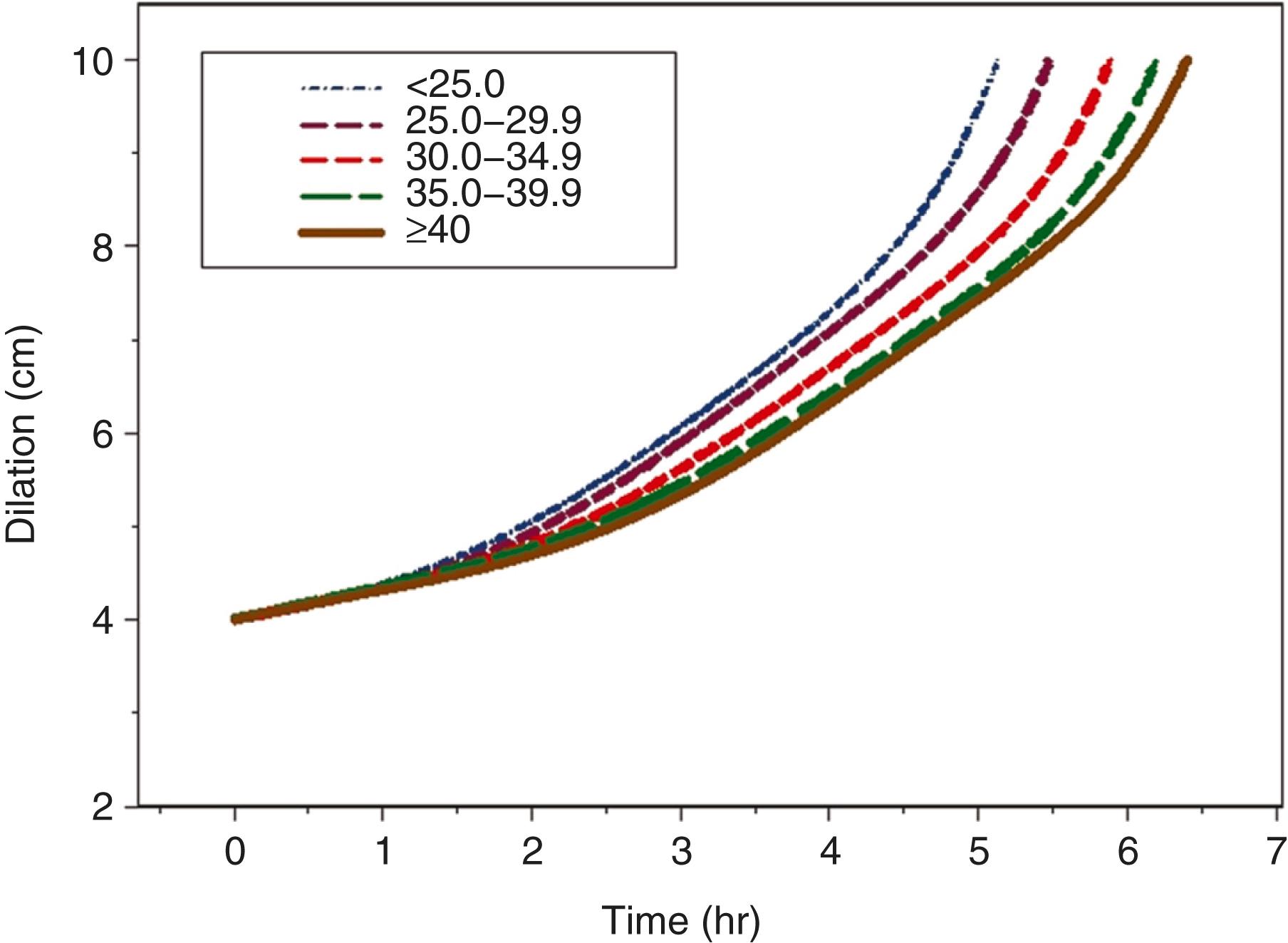 Figure 40.3, Predicted probability of cesarean delivery based on body mass index (BMI) as a continuum stratified by parity and prior cesarean status.