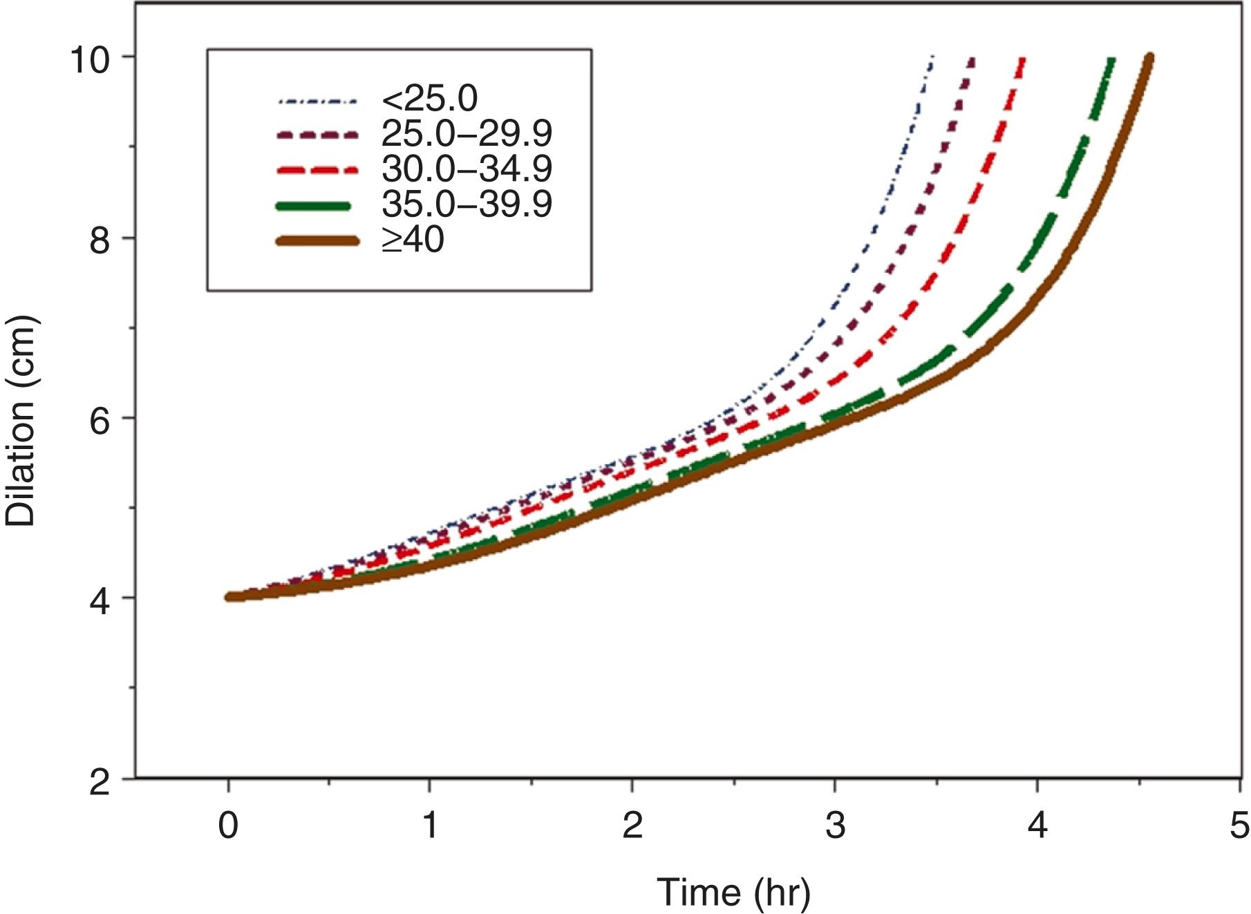 Figure 40.4, Cesarean section rate and prepregnancy maternal body mass index (BMI).