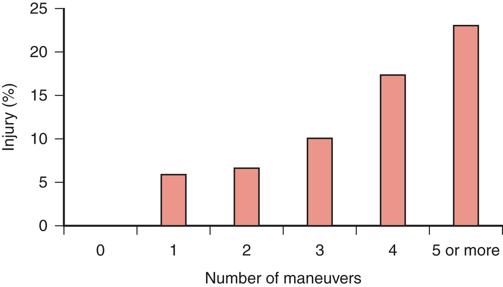 Figure 40.6, Percentage with injury by number of maneuvers.