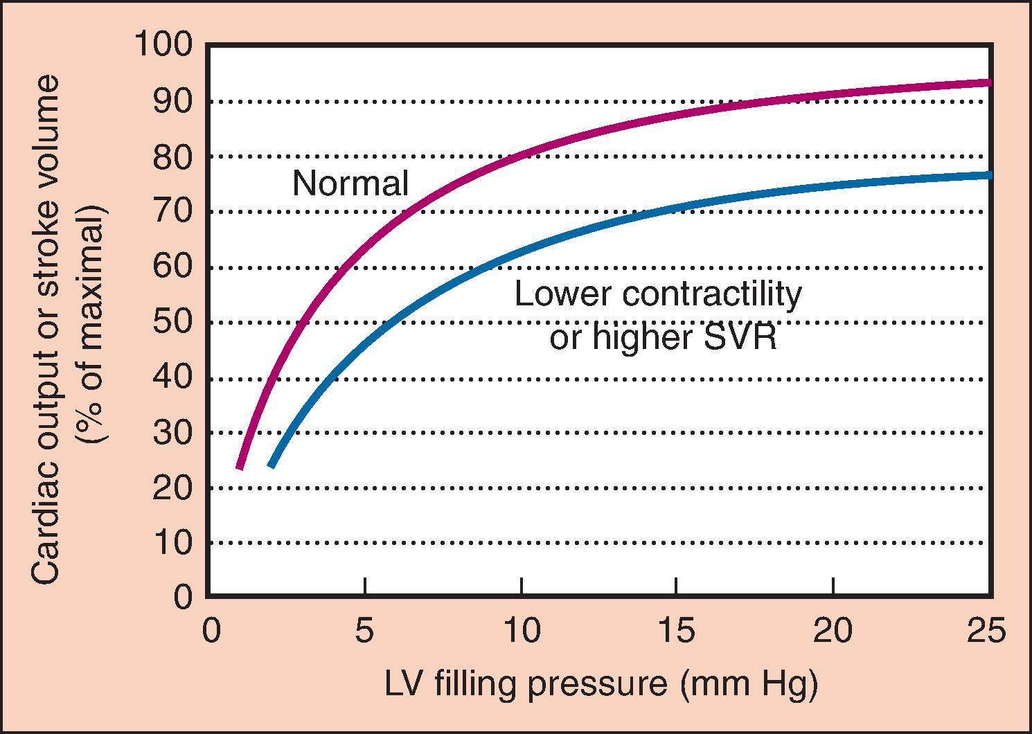 Fig. 5.2, The cardiac function curve shows the typical relationship between preload, represented by left ventricular (LV) filling pressure, and cardiac function, reflected in cardiac output or stroke volume. Filling pressure can be measured as left atrial pressure or pulmonary capillary wedge pressure. At low preload, augmentation of filling results in significantly increased cardiac output. This is the steeper portion of the curve. At higher LV filling pressures, little improvement in function occurs with increased preload, and with overfilling, a decrement in function can occur because of impaired perfusion (not shown). Lower contractility or higher systemic vascular resistance (SVR) shifts the normal curve to the right and downward.