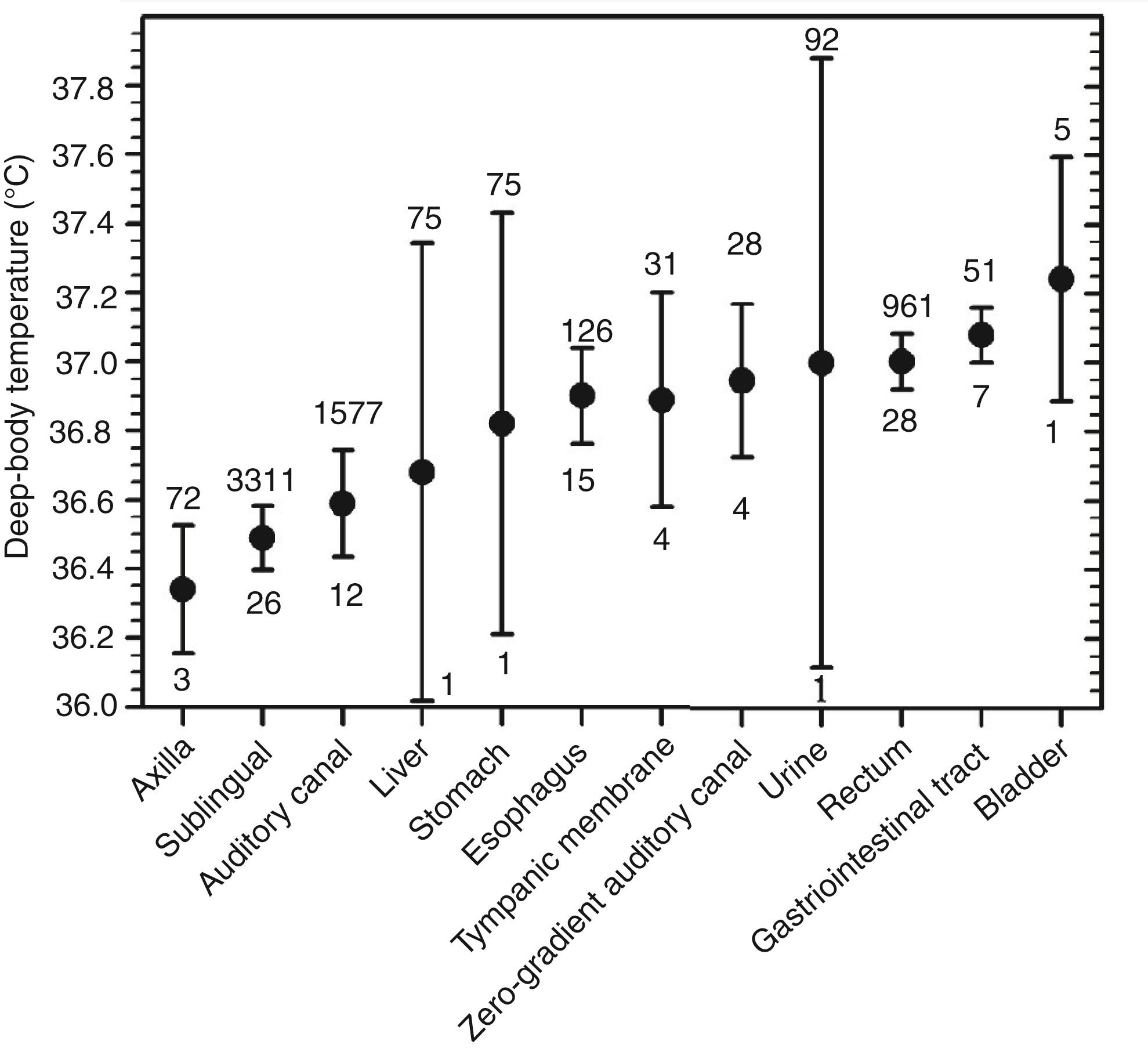 Fig. 75.3, Variations in resting, deep-body temperature in 12 measurement sites from published reports, with means and 95% confidence intervals for each total sample. Numbers above the confidence intervals are the total number of subjects; those below indicate the number of contributing investigations.