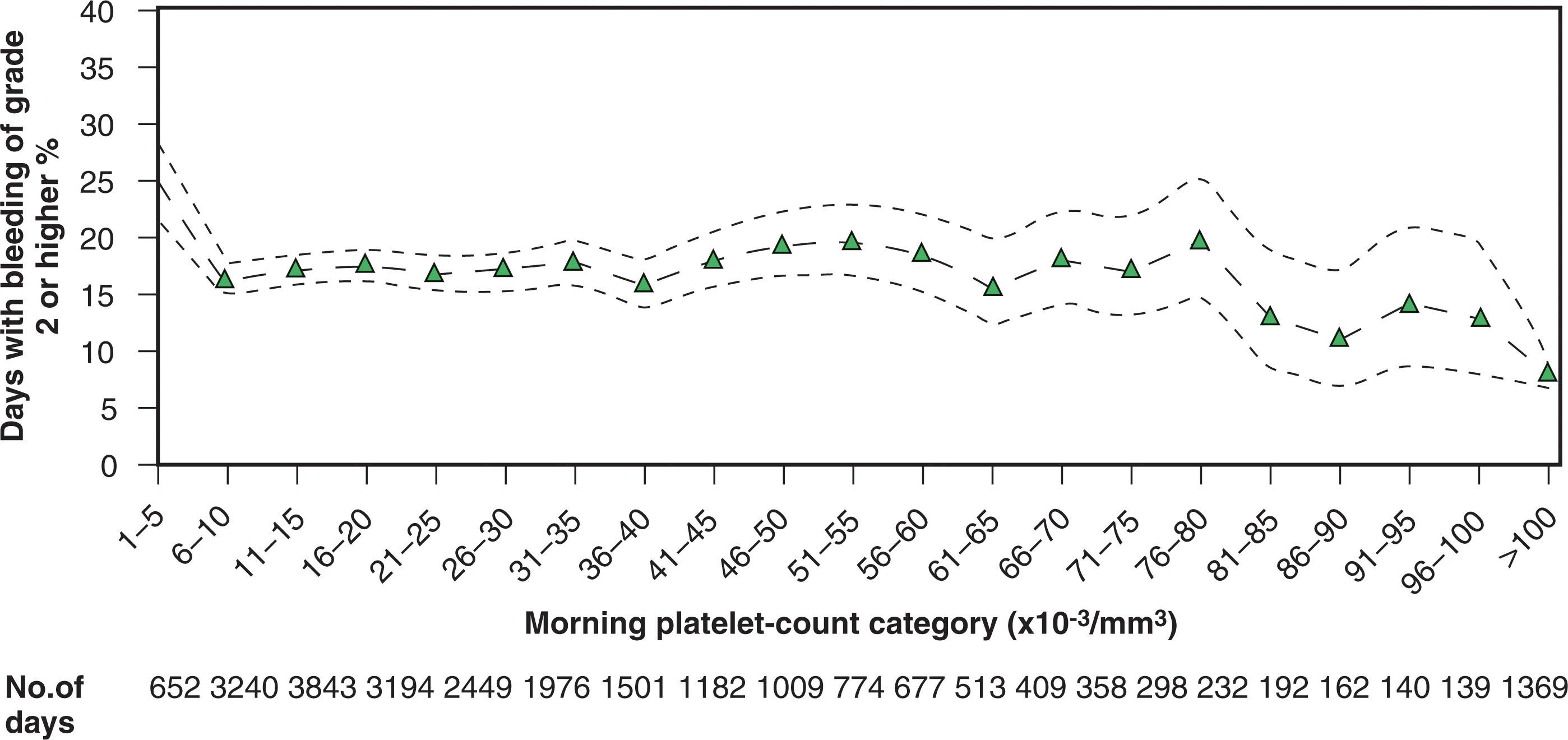 Figure 113.1, RELATIONSHIP BETWEEN PLATELET COUNT AND SPONTANEOUS BLEEDING AMONG PATIENTS WITH THERAPY-INDUCED HYPOPROLIFERATIVE THROMBOCYTOPENIA.