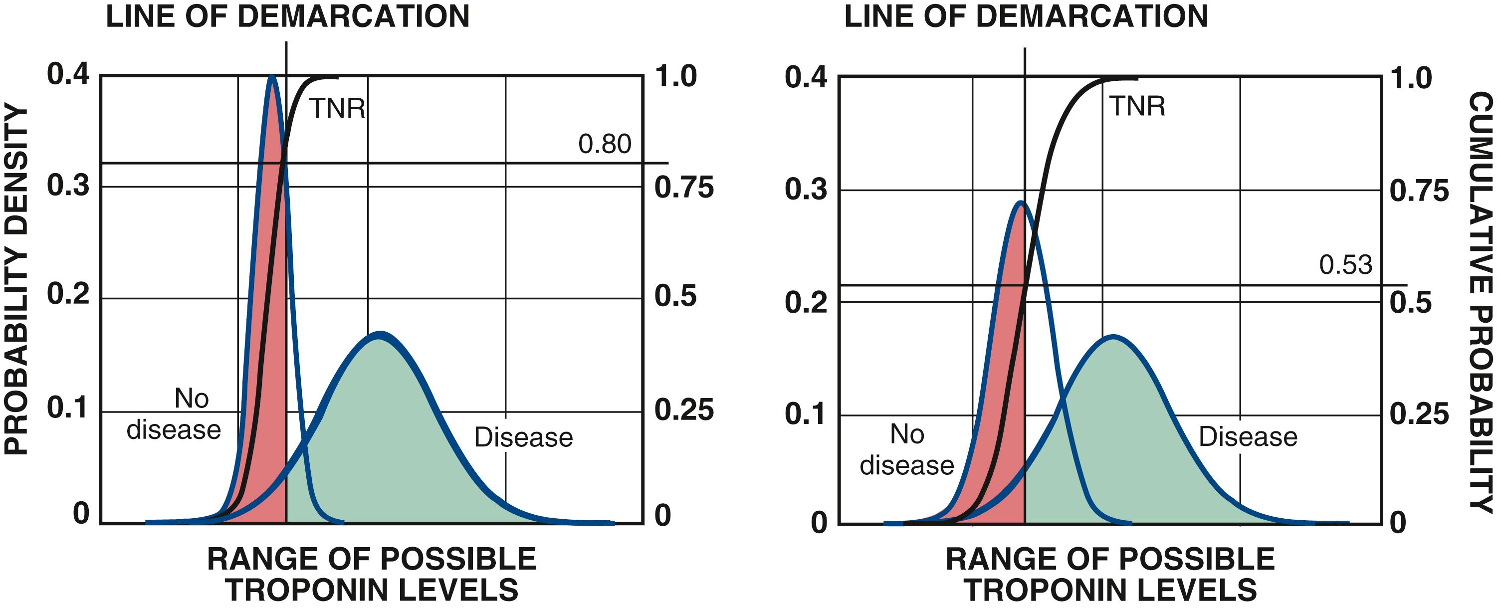 FIGURE 5.5, Distributions of patients without and with disease are shown by the blue curves . True negative test results are shown in red and true positive results are shown in green . The true negative rates (TNR, or specificity) are shown by the black cumulative probability curves. The left panel shows the results when the test is ordered on a narrowly defined population of subjects and the right panel shows the results when the test is ordered on a broadly defined population of test subjects, resulting in spectrum bias and a marked decrease in specificity of the test (80% to 53% in this example).