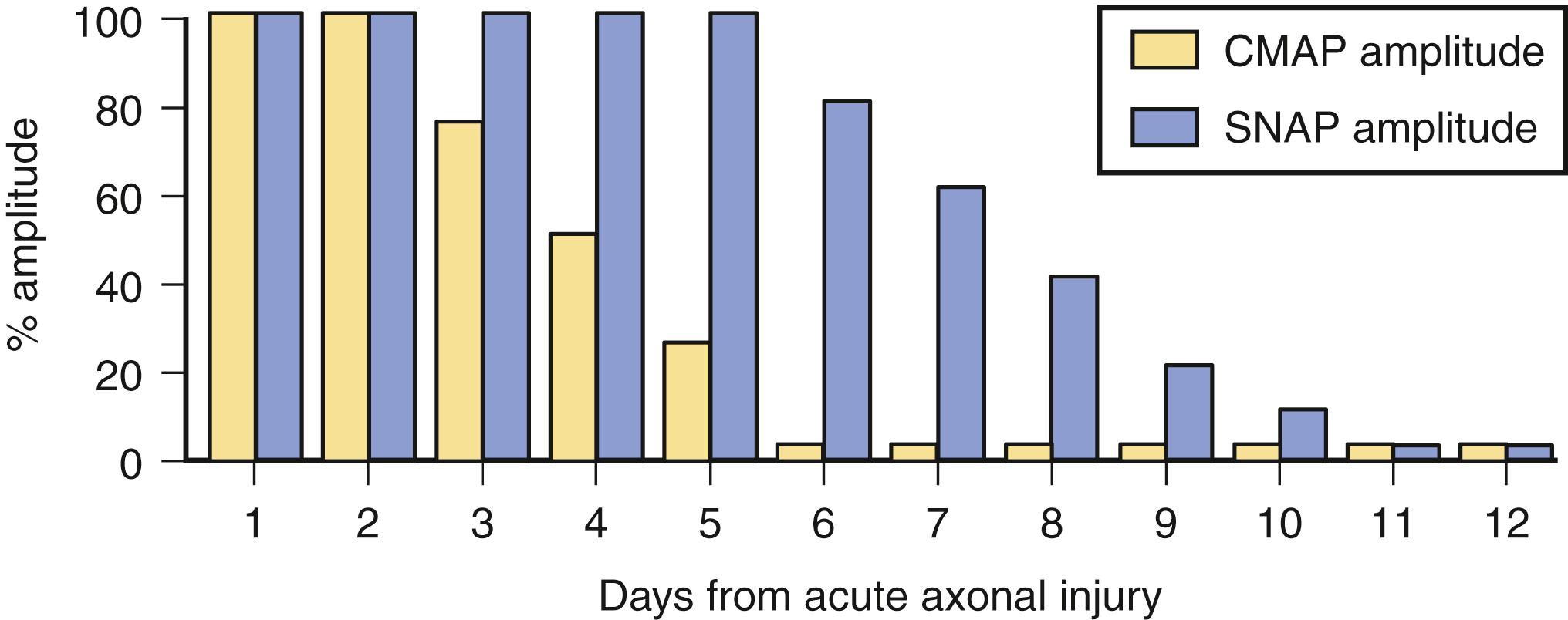 Fig. 36.9, Distal compound muscle action potential (CMAP) and sensory nerve action potential (SNAP) amplitudes during wallerian degeneration after an acute axonal nerve injury.