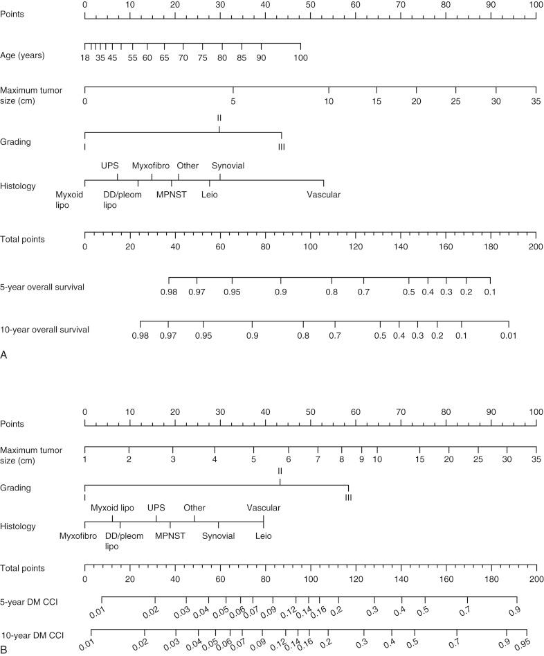 Fig. 2.3, A, Nomogram for overall survival. B, Nomogram for distant metastases.