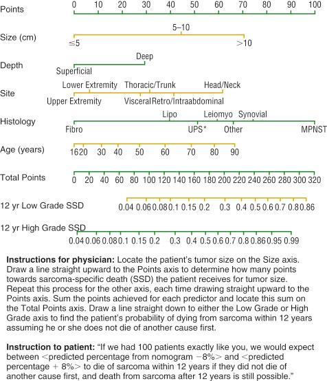 Fig. 2.5, Postoperative nomogram for 12-year sarcoma-specific deaths in 2163 patients treated at the MSKCC. Fibro, Fibrosarcoma; Lipo, liposarcoma; Leiomyo, leiomyosarcoma; MPNST, malignant peripheral nerve sheath tumor; SSD, sarcoma-specific death; UPS, undifferentiated pleomorphic sarcoma (∗formerly called malignant fibrous histiocytoma, MFH).