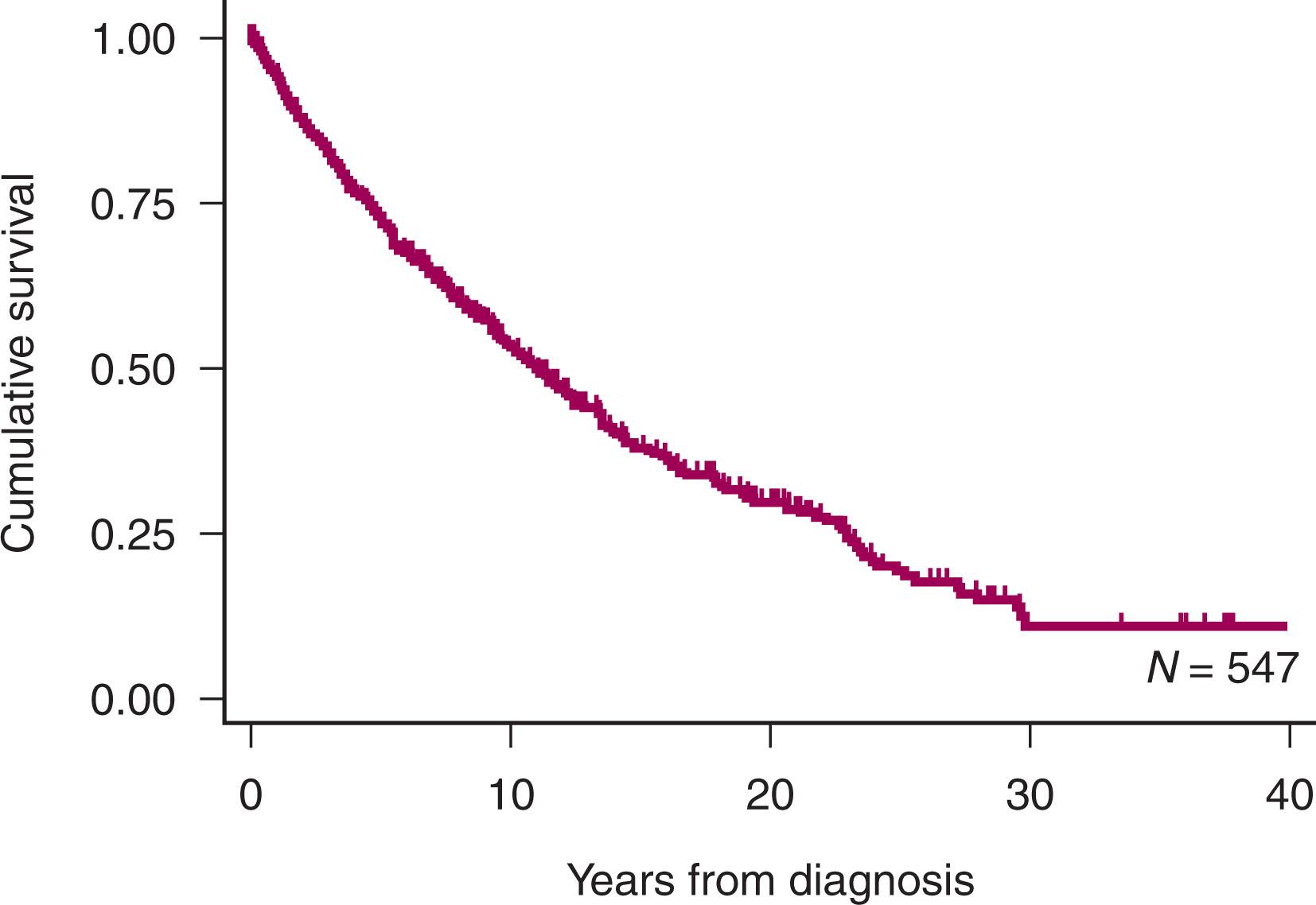 Figure 82.2, OVERALL PROBABILITY OF SURVIVAL OF PATIENTS WITH FOLLICULAR LYMPHOMA TREATED AT ST. BARTHOLOMEW’S HOSPITAL.