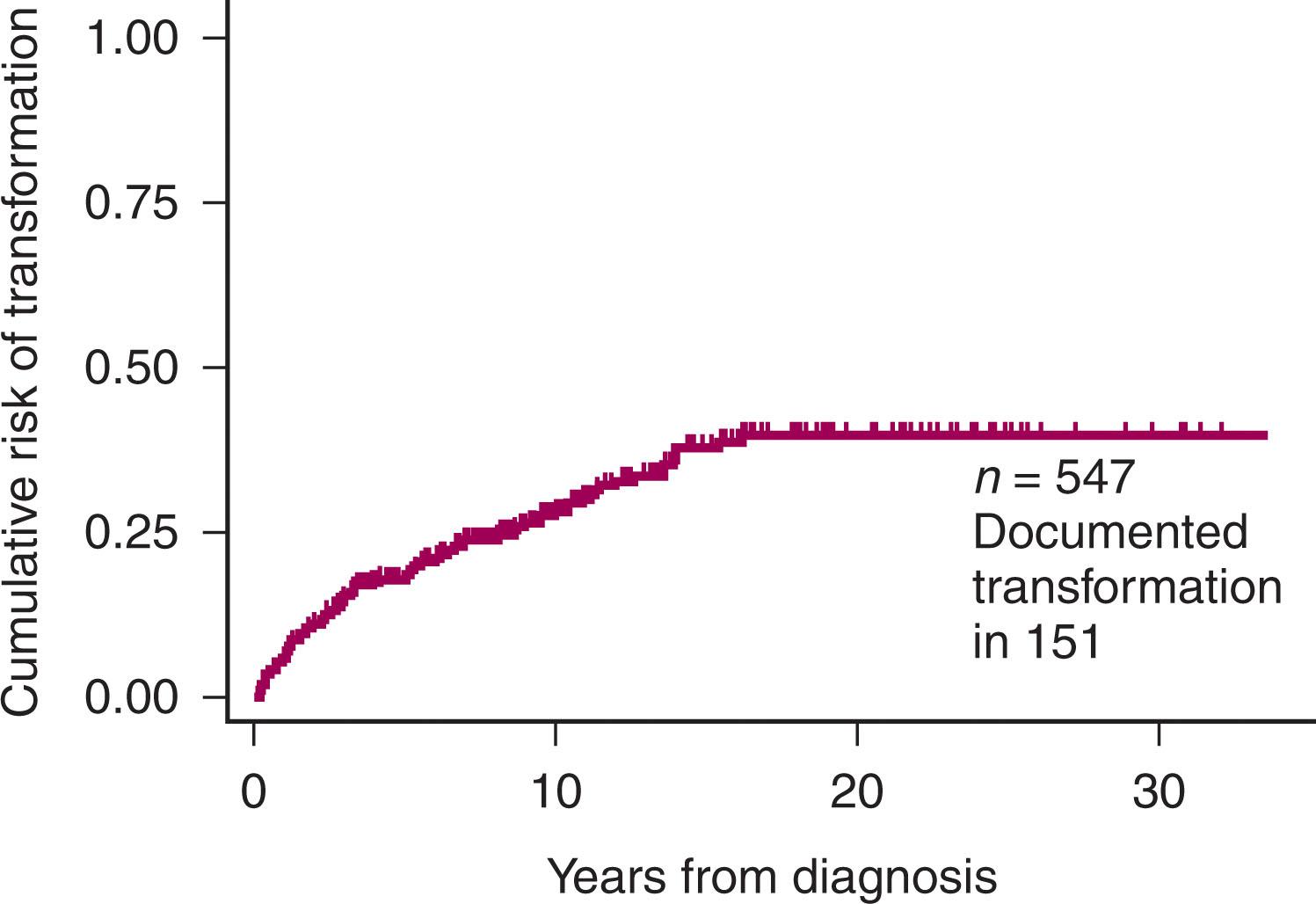 Figure 82.3, PROBABILITY OF RISK OF TRANSFORMATION OF PATIENTS WITH FOLLICULAR LYMPHOMA.