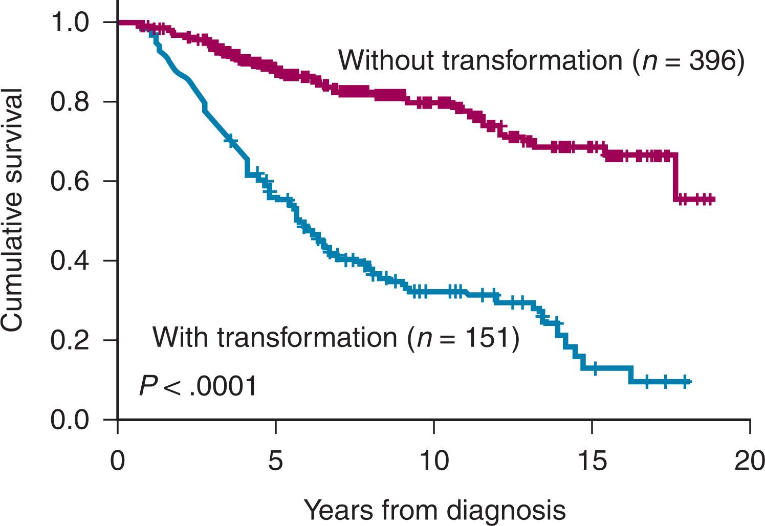 Figure 82.4, OVERALL PROBABILITY OF SURVIVAL OF PATIENTS WITH FOLLICULAR LYMPHOMA WHO HAVE AND HAVE NOT UNDERGONE HISTOLOGIC TRANSFORMATION.