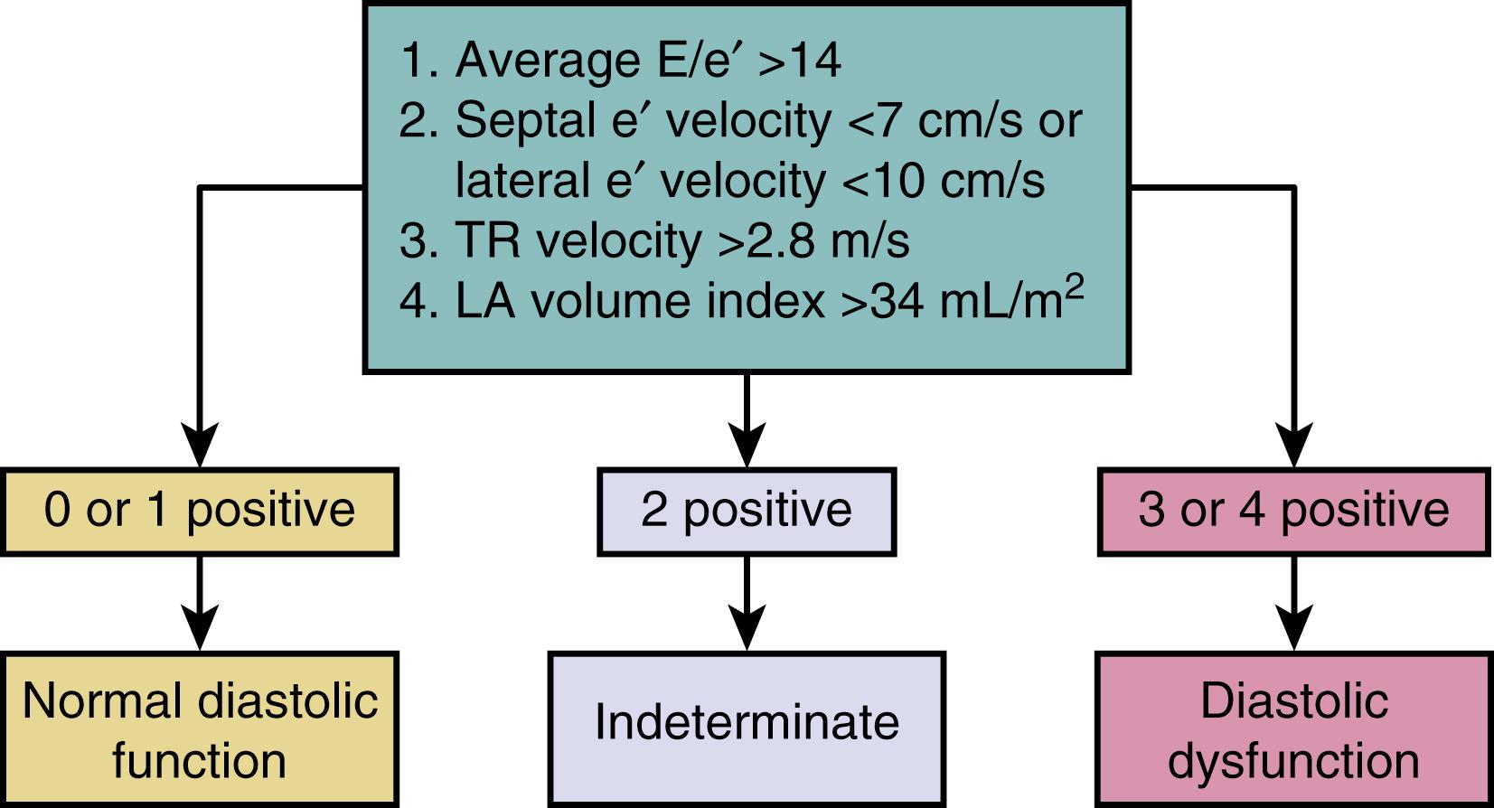 Figure 36.1, Algorithm for assessment of left ventricular diastolic function in patients without apparent myocardial disease. LA, Left atrium; TR, tricuspid regurgitation.