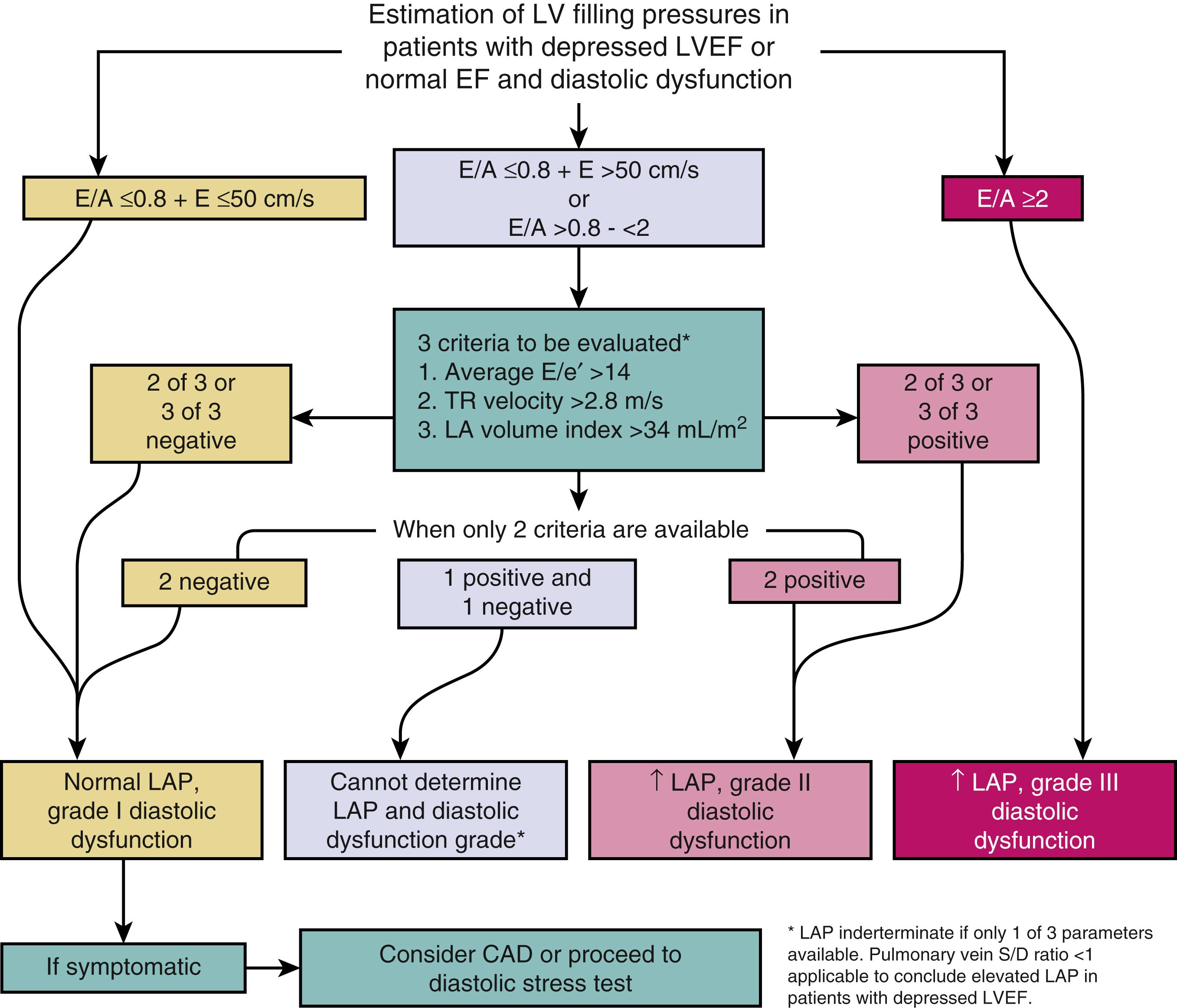 Figure 36.2, Algorithm for assessment of left ventricular (LV) filling pressures and grading diastolic function in patients with myocardial disease, including patients with normal or depressed LV ejection fraction (LVEF). CAD, Coronary artery disease; LAP, left atrial pressure.