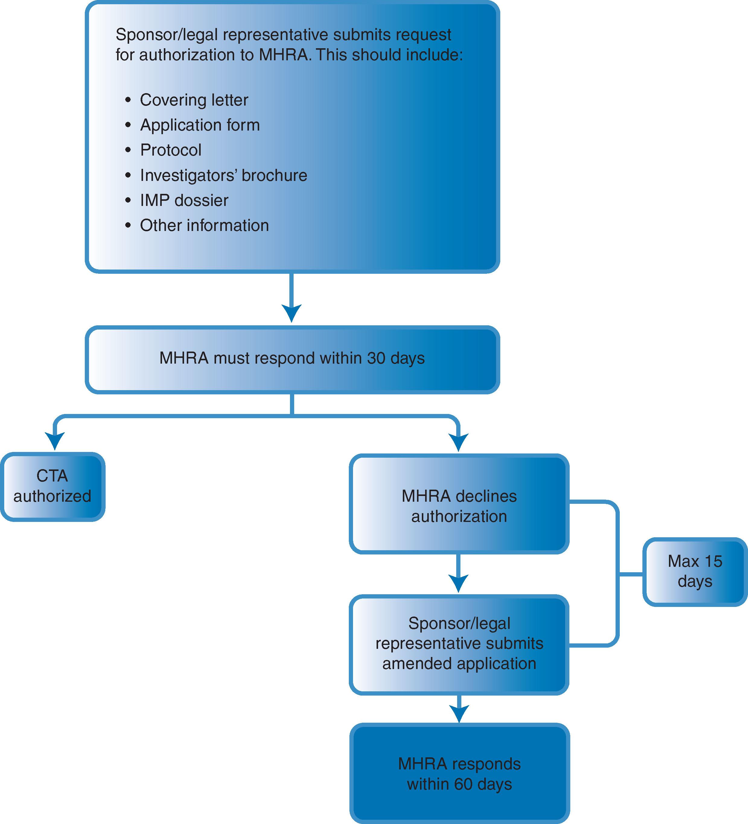Fig. 15.2, Application process to the Medicines and Healthcare Products Regulatory Agency (MHRA) for Clinical Trials Authorisation (CTA) .