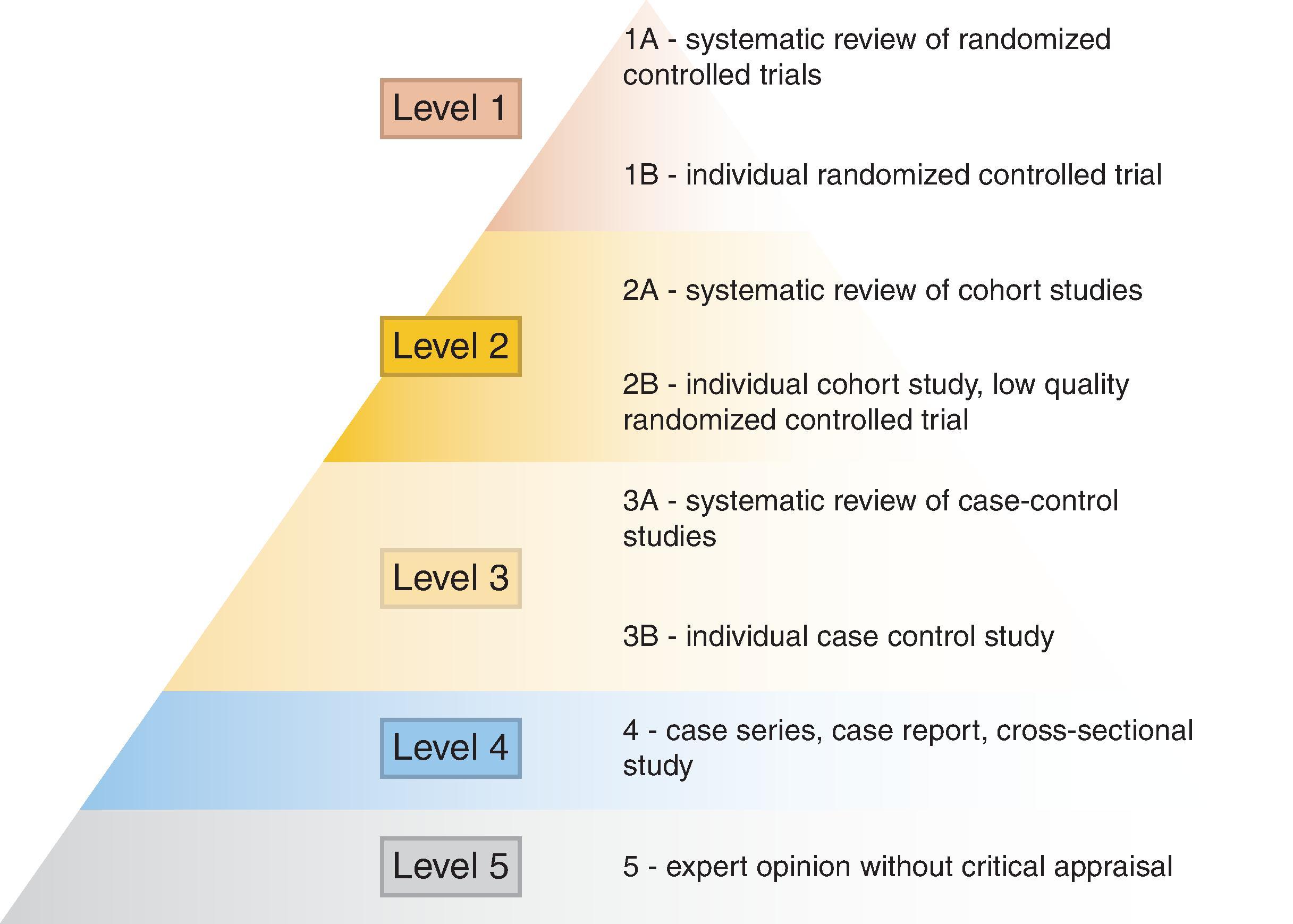 • Figure 83.2, Levels of evidence based medicine.