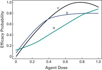 Fig. 59.1, Examples of dose–efficacy curves for molecularly targeted agents. a, Monotonic increasing; b, increasing with a plateau; c, unimodal.