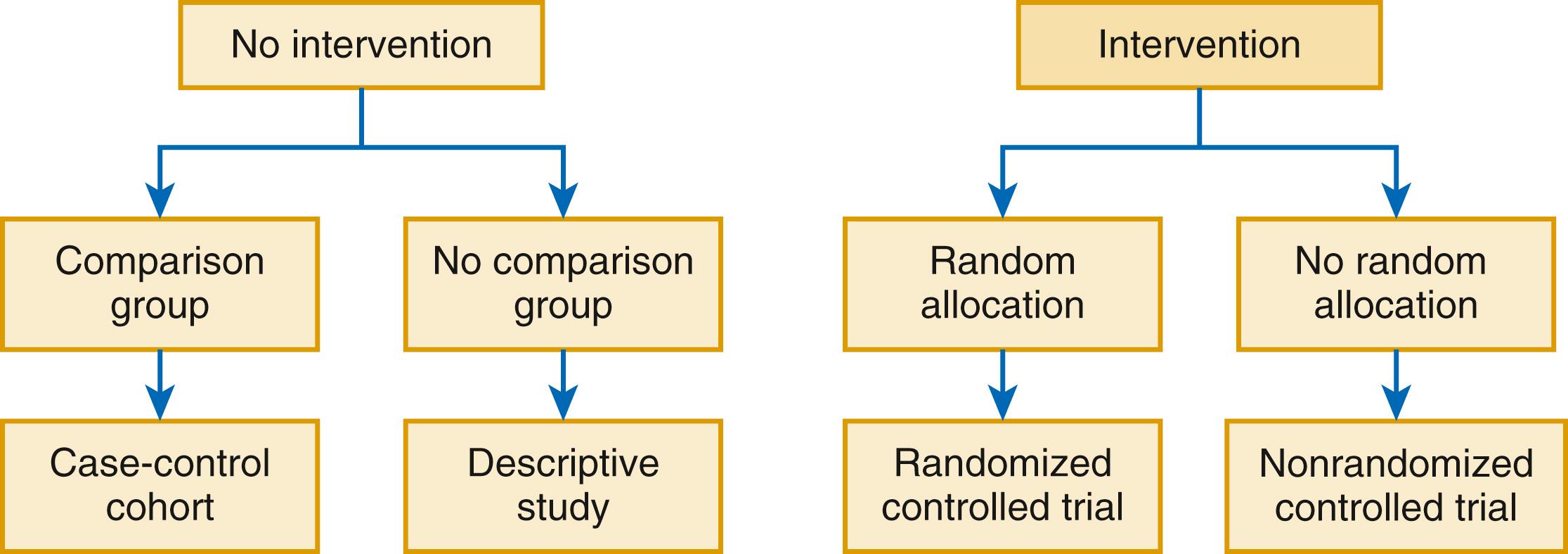 FIGURE 4.1, Types of clinical studies. Studies without intervention are considered case-control studies or descriptive studies, depending on whether or not they have a comparison group. Interventional trials can be either randomized or nonrandomized.