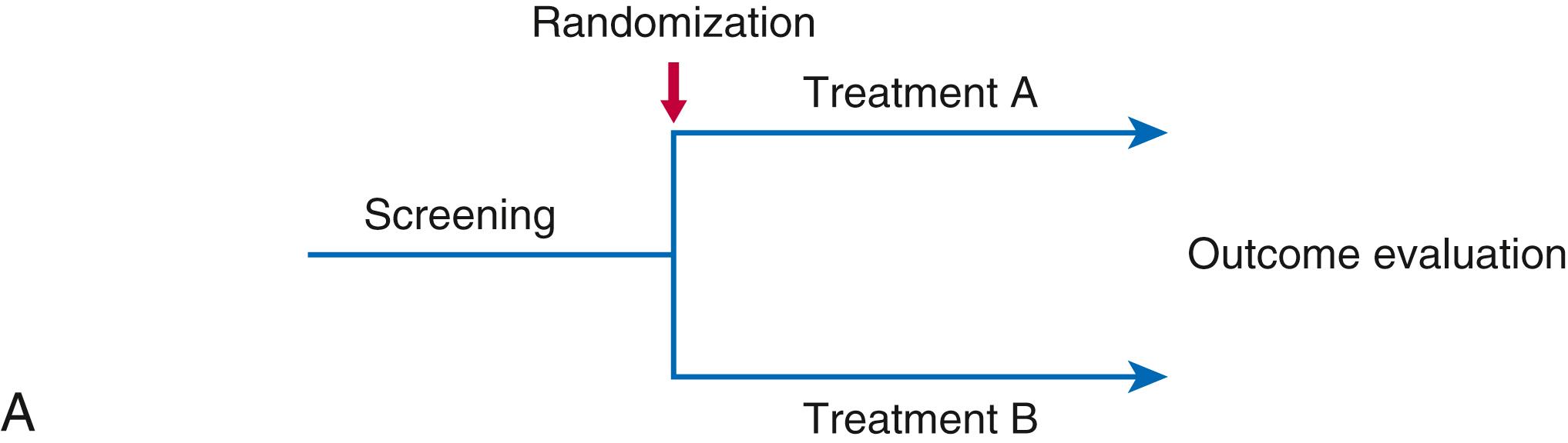 FIGURE 4.2, Clinical trial designs. Three types of clinical trial designs are illustrated. A, Parallel group design. B, Crossover design. C, Factorial design. Note that “treatment” can refer to an active treatment or placebo, and in factorial designs, two of four treatments could be placebo.