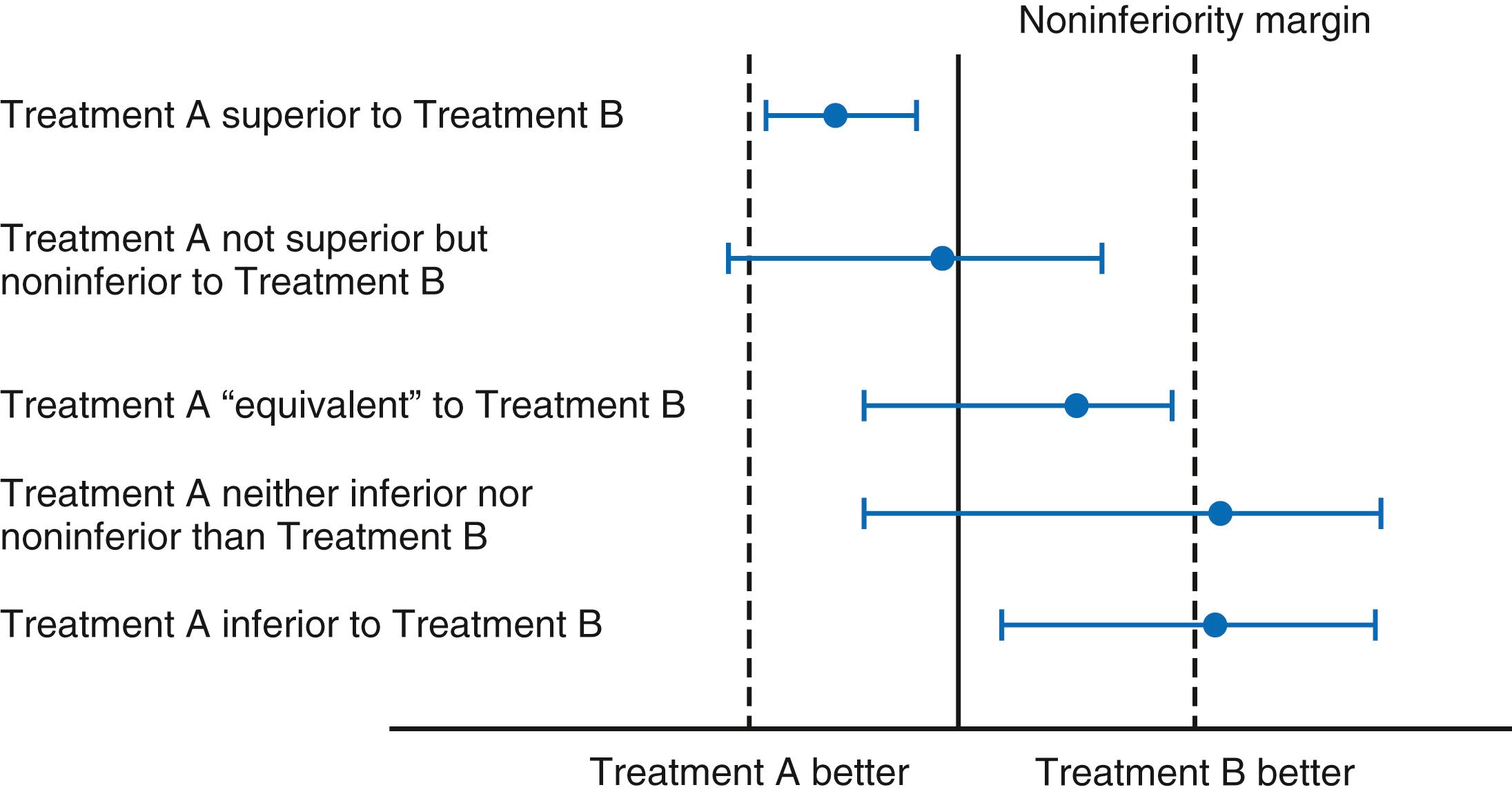 FIGURE 4.3, Superiority, noninferiority, and equivalence in clinical trials (see text).