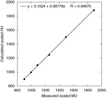 Fig. 3.1, Example of calculated versus measured scaled Hounsfield units ( HUs, where a scaled HU = HU + 1000) of tissue-substitute materials of known composition and density. MU, Monitor unit.