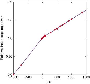 Fig. 3.2, Example of a computed tomography (CT) number (Hounsfield unit [ HU ]) versus relative linear stopping power calibration curve for a 120-kV CT scanner, derived by the stoichiometric method.