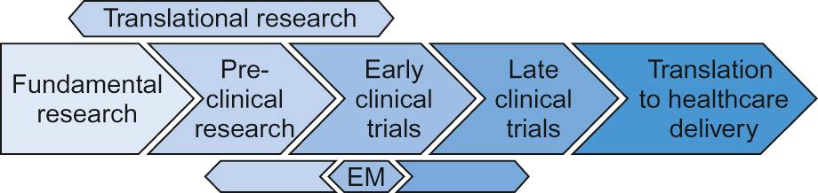 Fig. 37.1, Two-way interconnection between fundamental research and clinical research. EM, experimental medicine.