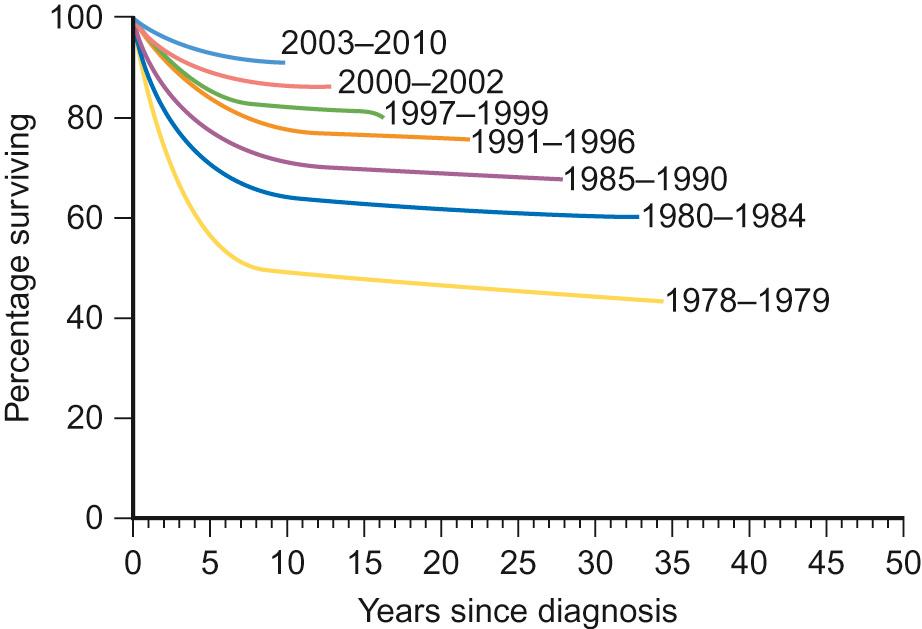 Fig. 37.3, Overall survival in children aged 1–14 years with acute lymphoblastic leukaemia by UKALL trial 1977–2005.