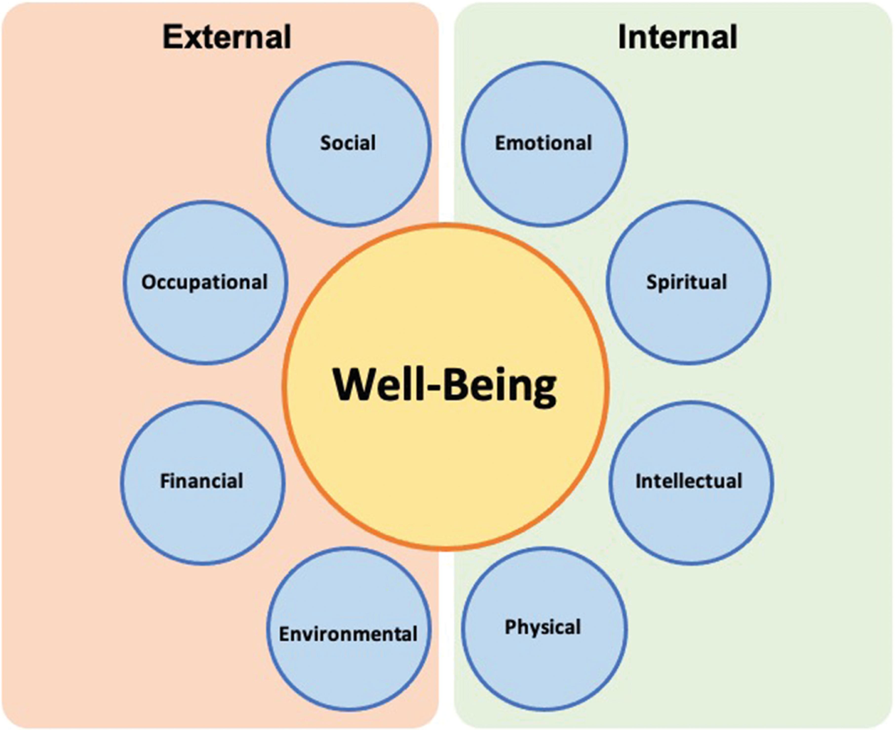 Fig. 3.1, The eight dimensions of well-being. (Adapted from Substance Abuse and Mental Health Services Administration [SAMHSA]. Creating a Healthier Life: A Step-by-Step Guide to Wellness. Washington, DC: SAMSHA; 2016.)