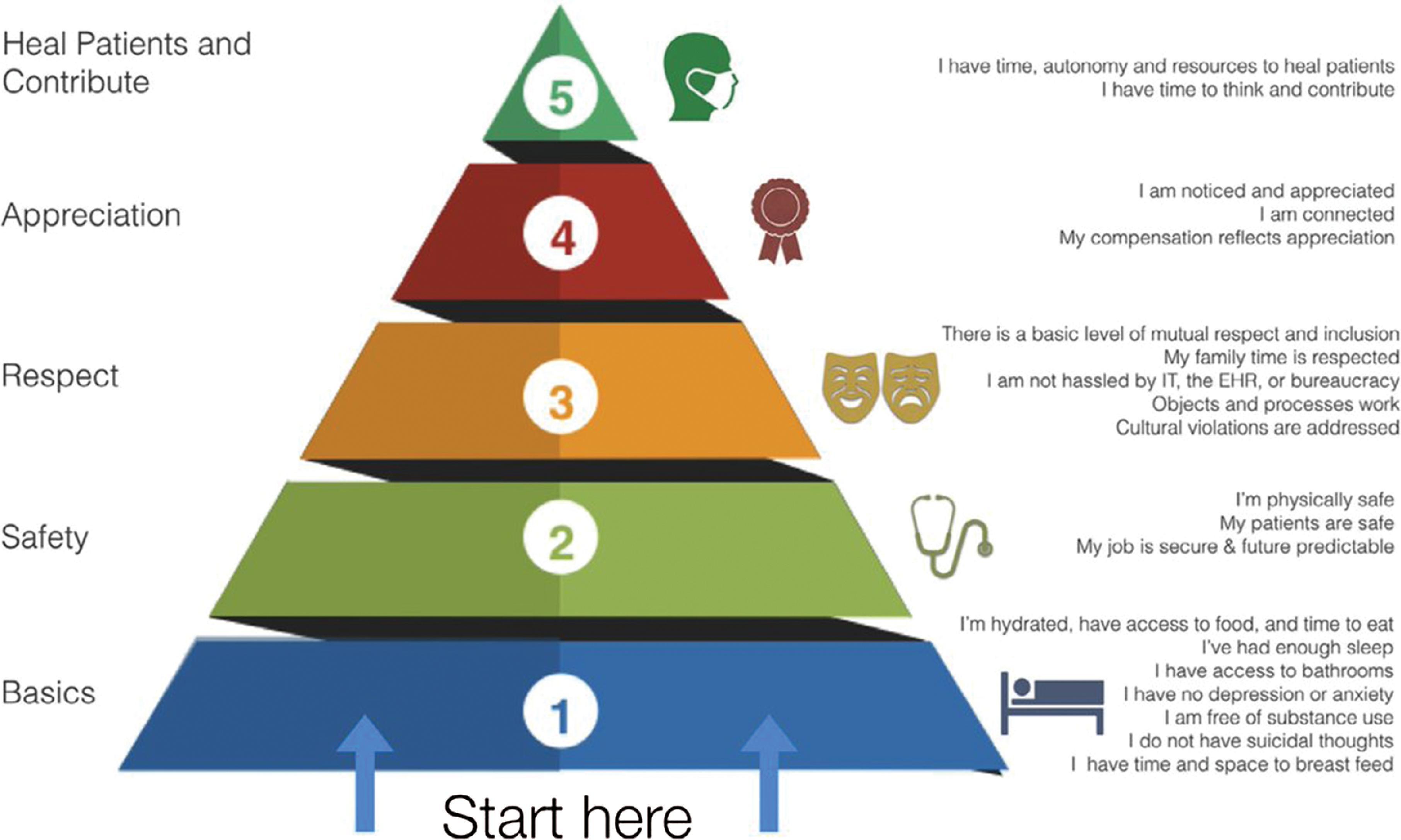 Fig. 3.2, Health professional wellness hierarchy. ( From Shapiro DE, Duquette C, Abbott LM, et al. Beyond burnout: A physician wellness hierarchy designed to prioritize interventions at the systems level.Am J Med.2019;132[5]:556–563. )