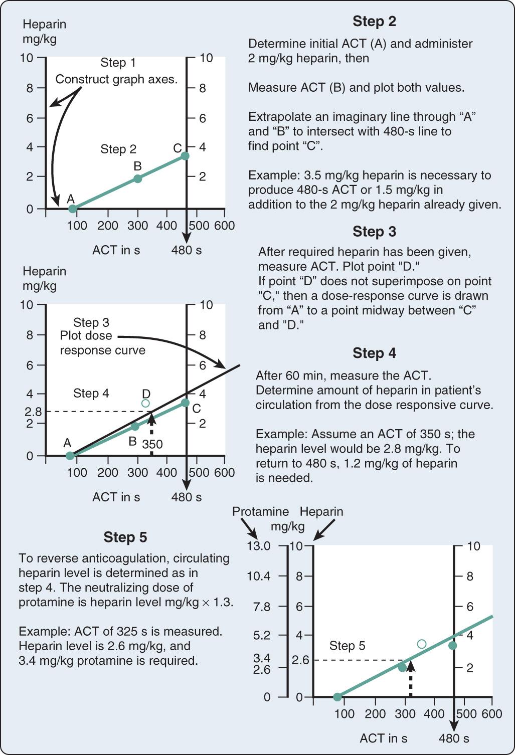 Fig. 13.2, Construction of a dose-response curve for heparin. ACT , Activated coagulation time.