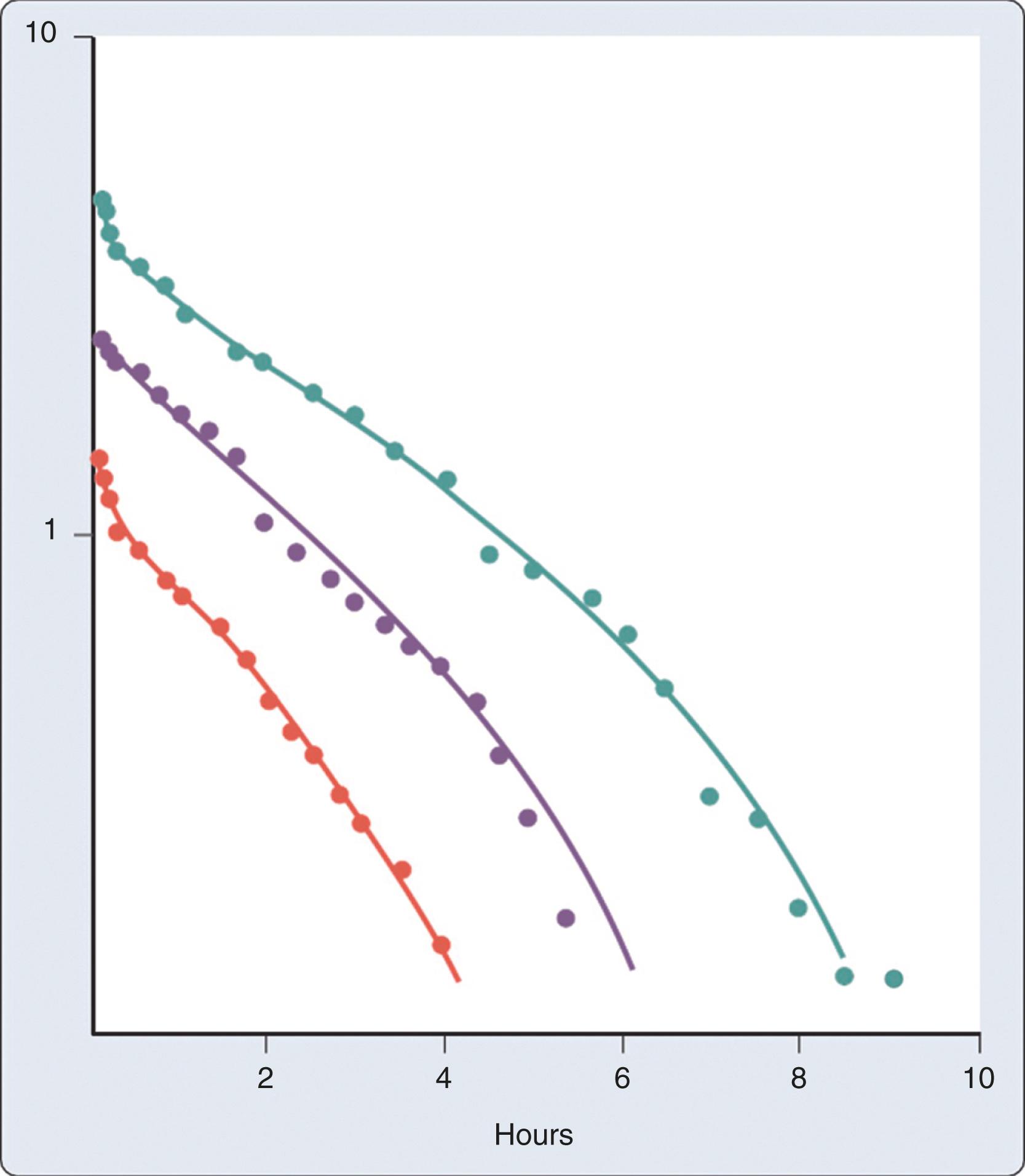 Figure 28.6, The dose-dependent decay of heparin anticoagulant activity. These curves (units/mL on a logarithmic scale) were determined after injections of 75 (orange) , 150 (purple) , and 250 (green) units/kg to a single healthy volunteer. Note the rapid initial decline in all curves and nonlinearity at greater doses.