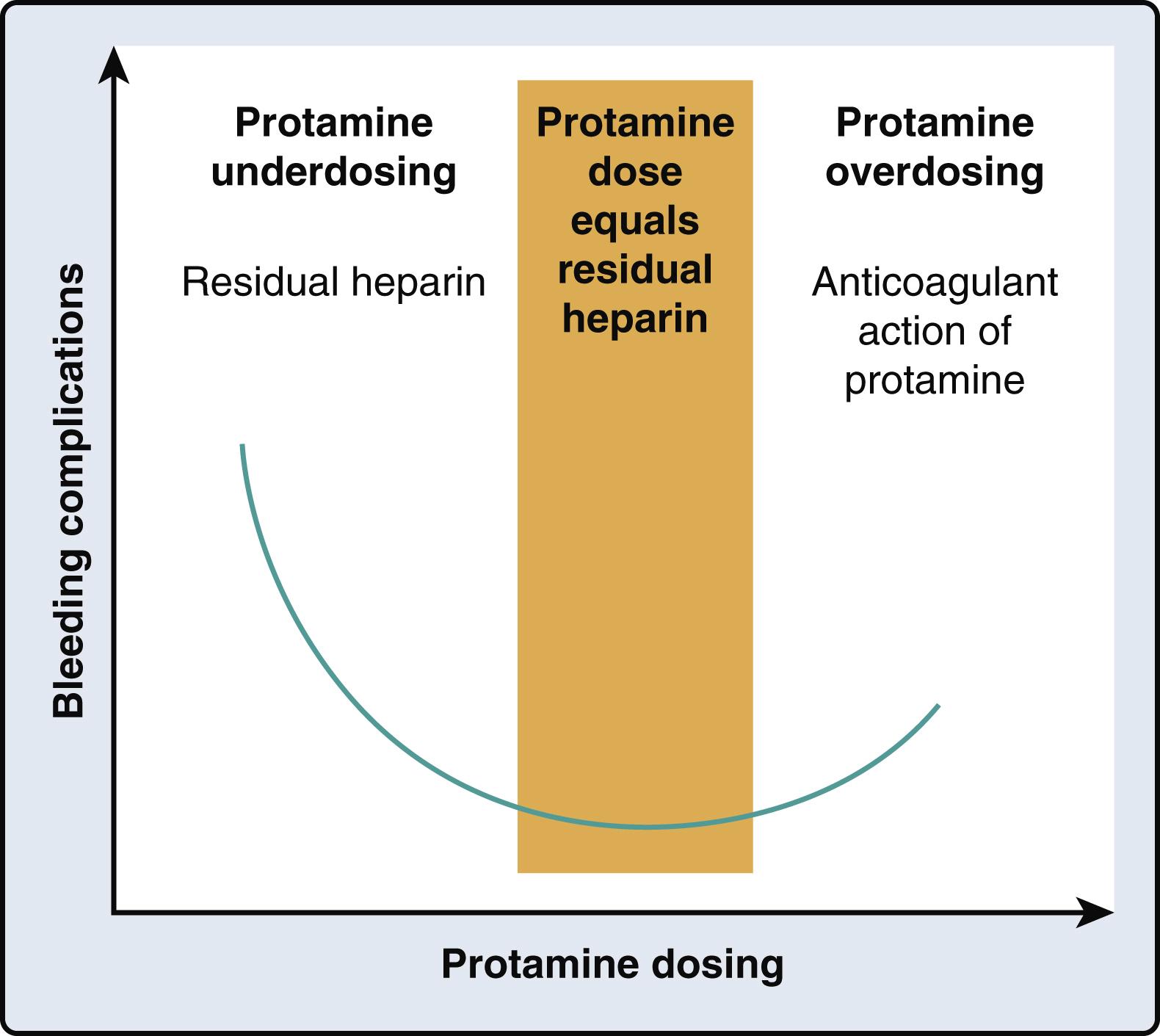 Figure 28.8, The balance between protamine and heparin. The incorrect dosing of protamine results in bleeding due to the residual heparin effects with underdosing and due to the anticoagulant effects of protamine with overdosing.