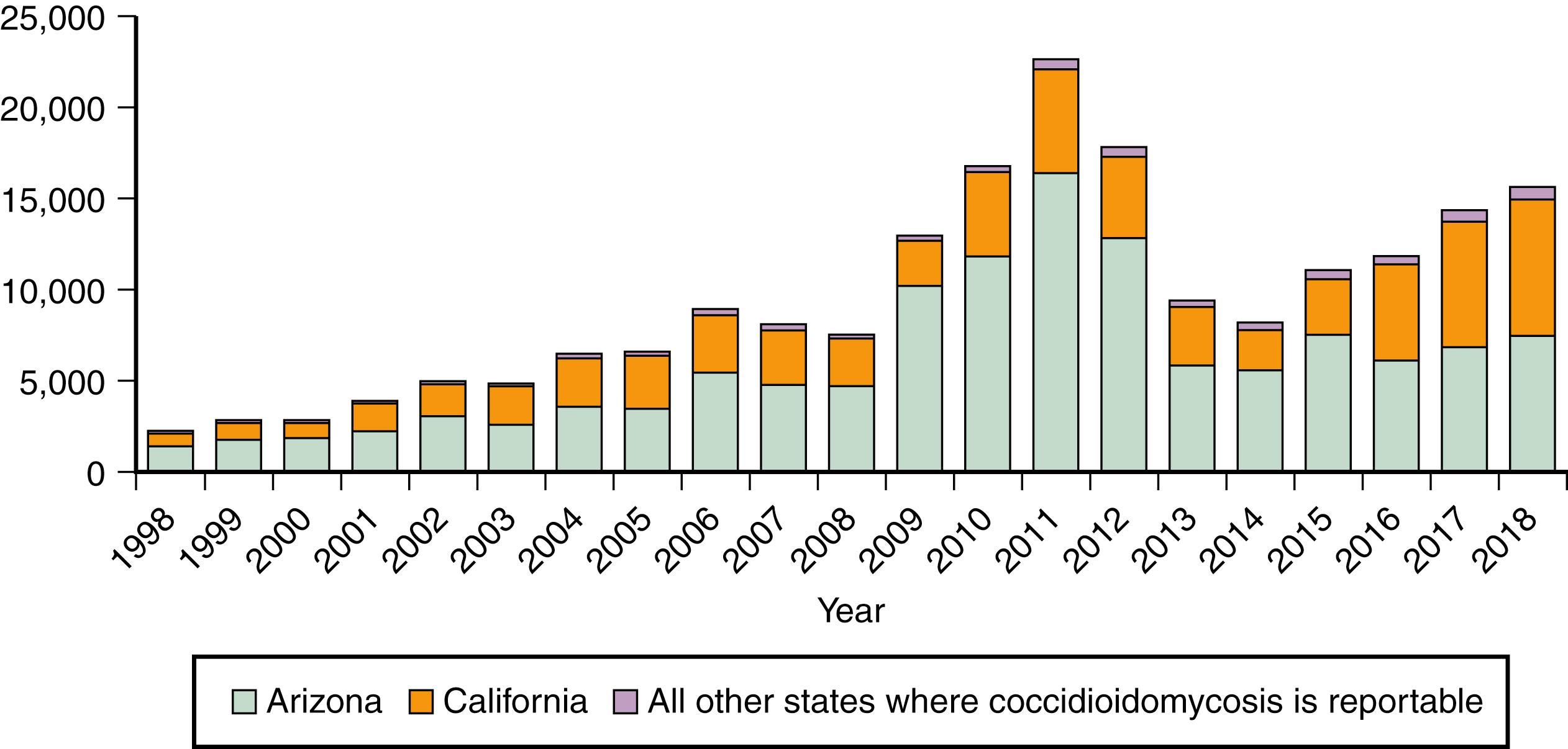 Figure 253.3, Number of reported Valley Fever cases in the US, 1998–2018. CDC, National Notifiable Diseases Surveillance System (NNDSS). www.cdc.gov/nndss/infectious-tables.html