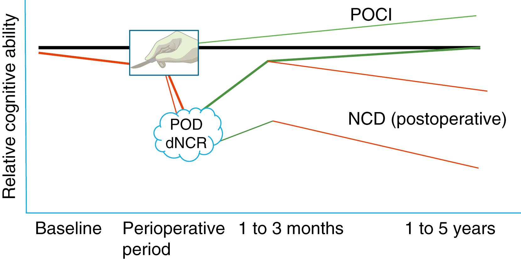 Fig. 82.1, Perioperative cognitive trajectories.