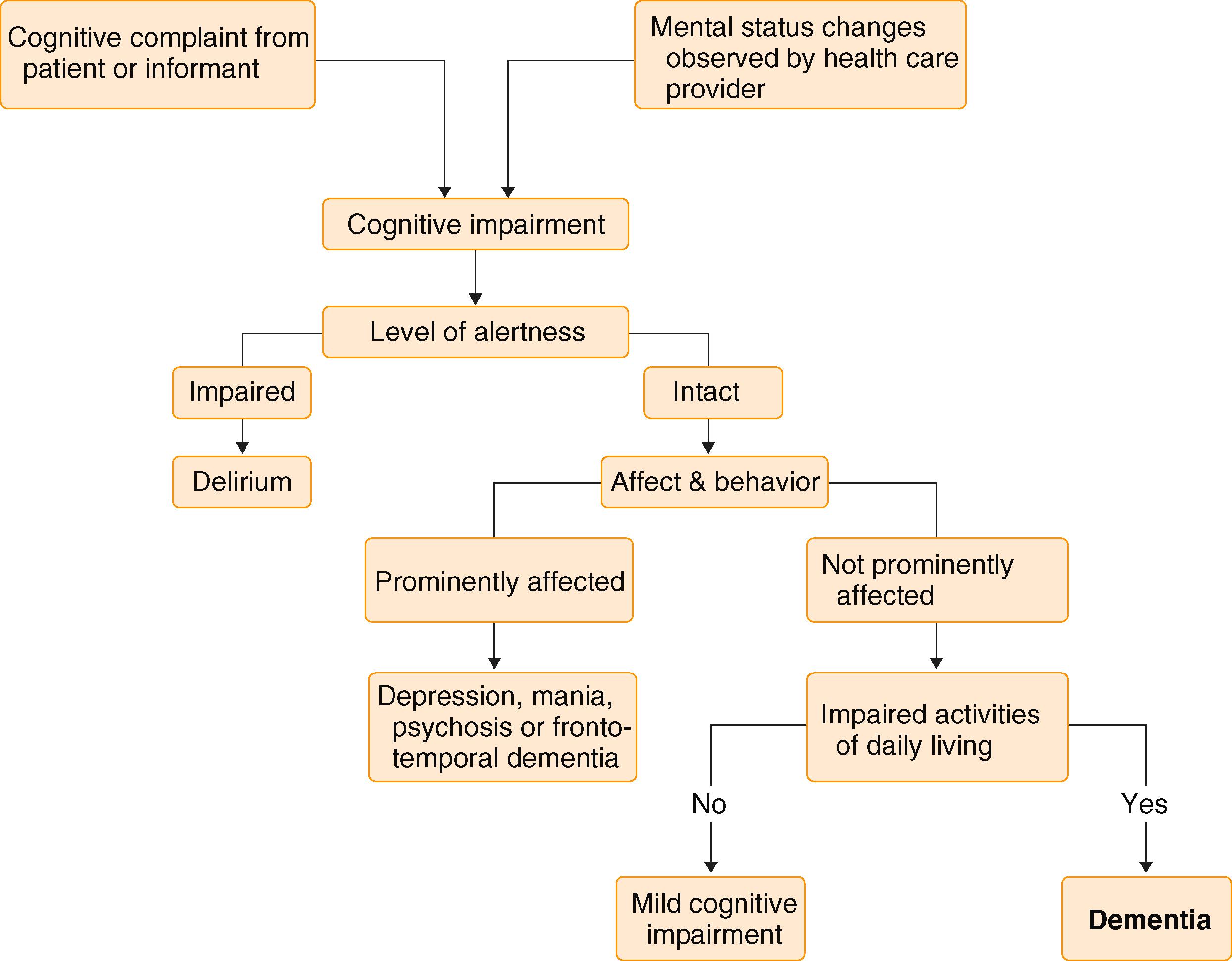 FIGURE 371-1, Flow diagram to establish the diagnosis of dementia.