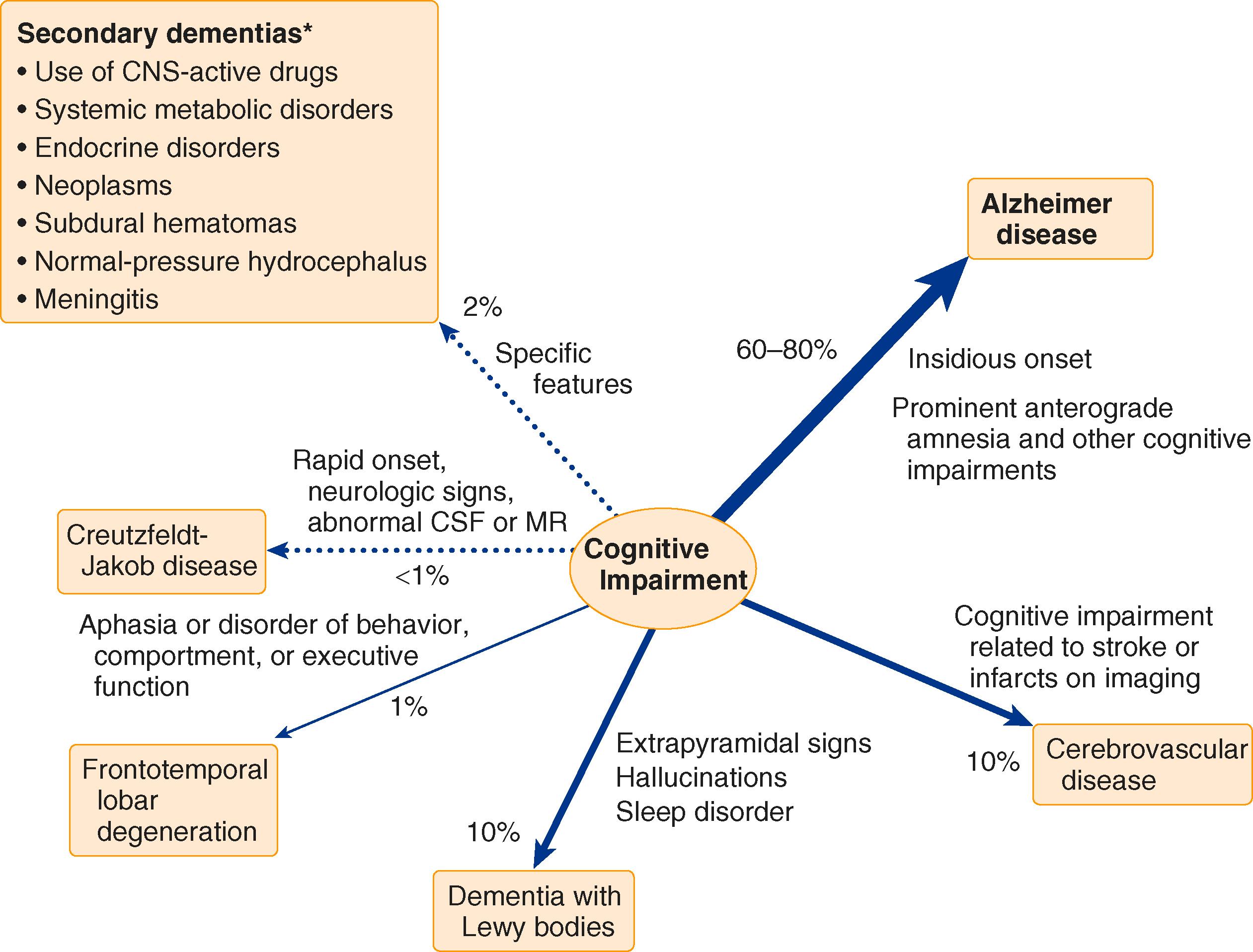 FIGURE 371-2, Flow diagram for the differential diagnosis of mild cognitive impairment and dementia.
