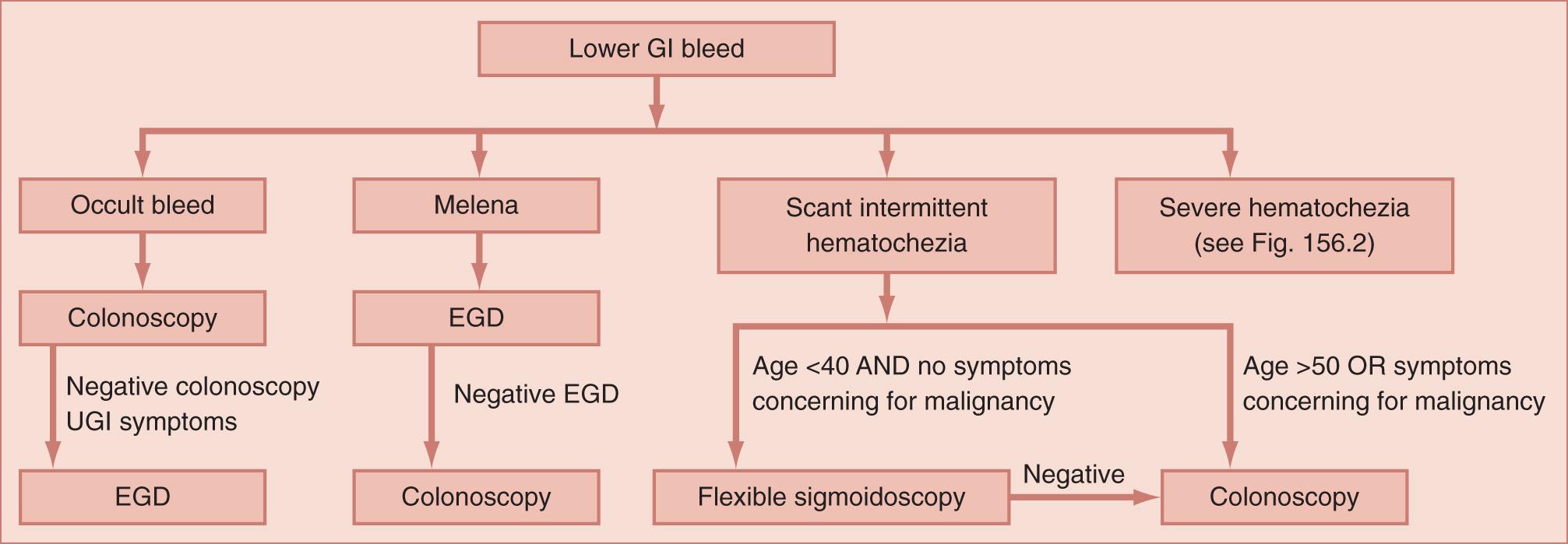 FIGURE 156.1, Diagnostic algorithm for lower gastrointestinal bleeding. EGD, Esophagogastroduodenoscopy; UGI, upper gastrointestinal.