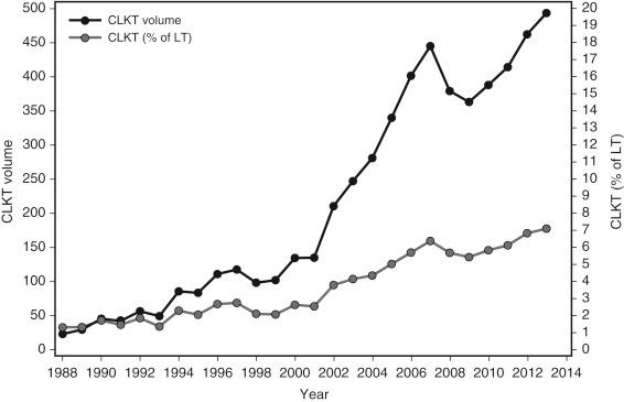 FIGURE 63-1, Combined liver-kidney transplants (CLKTs) in volume and as a percentage of overall liver transplants (LTs) from 1988 to 2013.