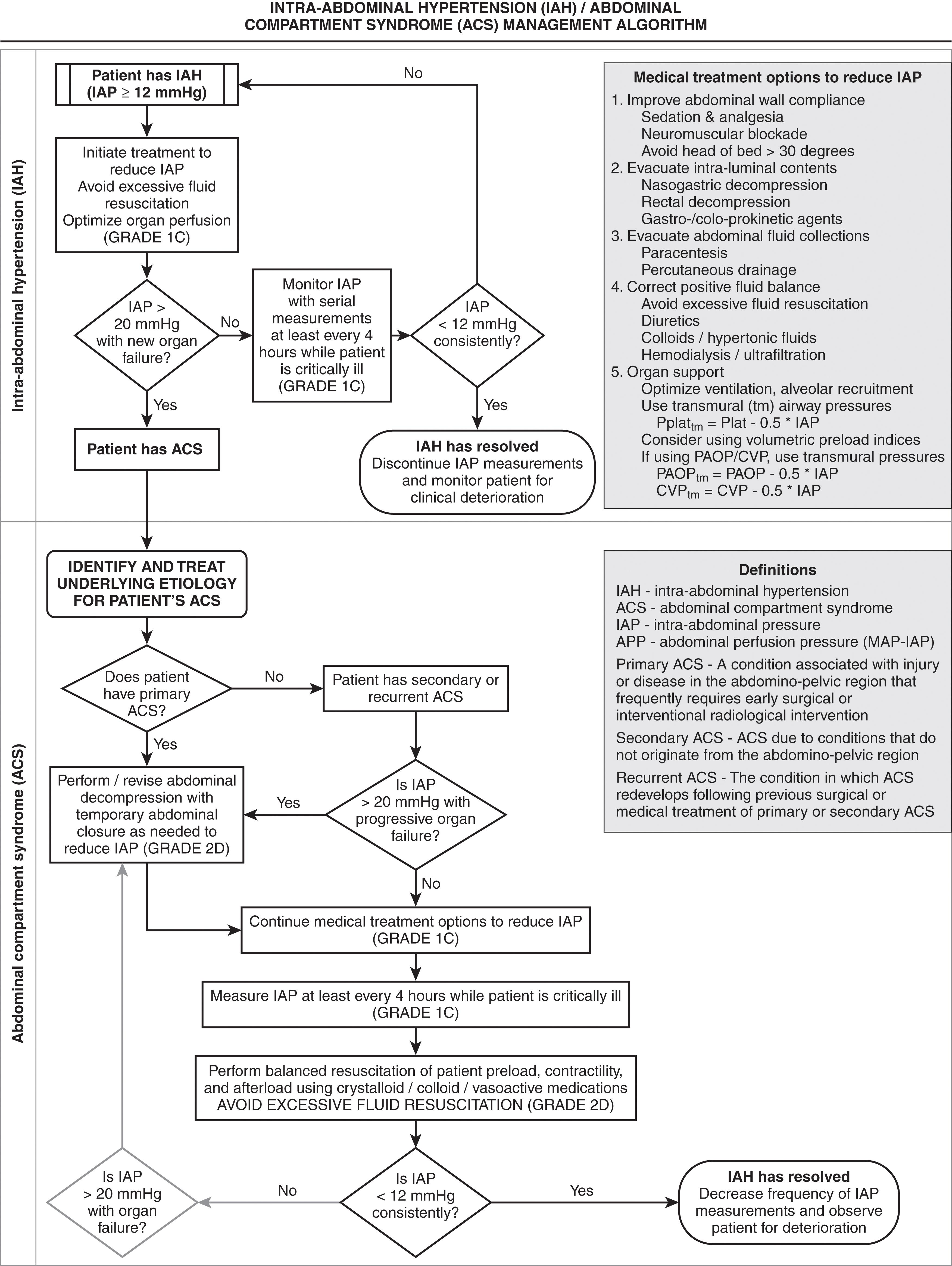 FIGURE 1, IAH and ACS management algorithm.