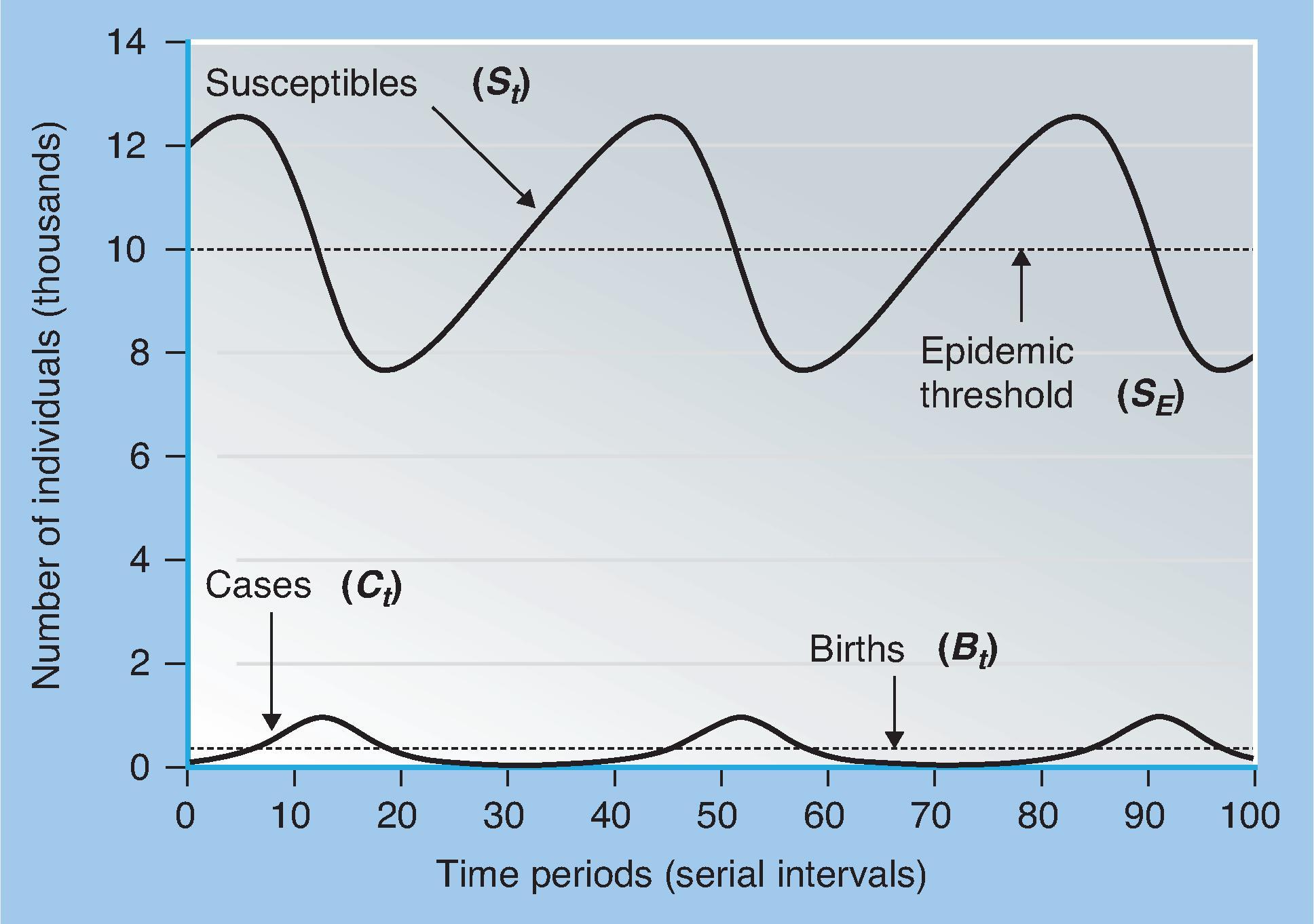 Fig. 78.3, Results obtained on iteration of Eqs. (78.1 and 78.2 ). The illustrated simulation was based on 12,000 susceptible persons and 100 cases at the start, r = 0.0001, and 300 births per time period. Note that the incidence of cases cycles around the birth rate, and that the number of susceptible individuals cycles around the epidemic threshold: S E = 1/ r = 10,000. If the total population were T = 100,000, this implies a herd immunity threshold of 90%, and R 0 = 10.