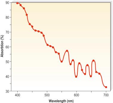 Figure 8.10, Absorption spectra for hemosiderin (freshly frozen, average of two determinations).