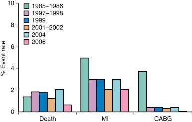 Fig. 29.1, Improvements in percutaneous coronary intervention outcomes through its evolution from the balloon angioplasty to the drug-eluting stent era are reflected in the National Heart, Lung and Blood Institute Dynamic Registry. CABG , Coronary artery bypass grafting; MI , myocardial infarction.