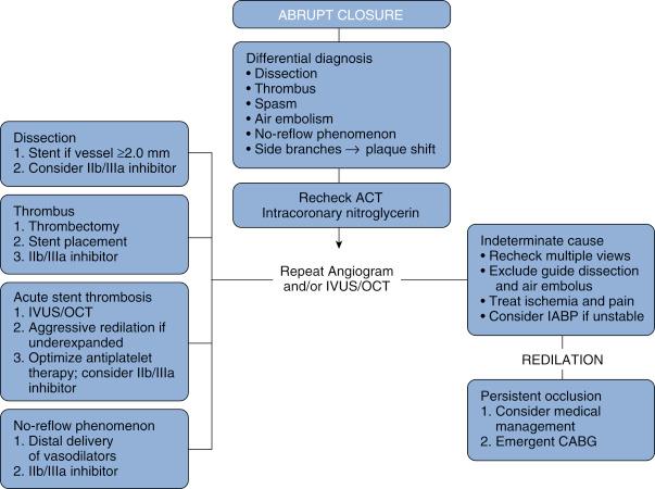 Fig. 29.4, Suggested algorithm for management of abrupt closure.